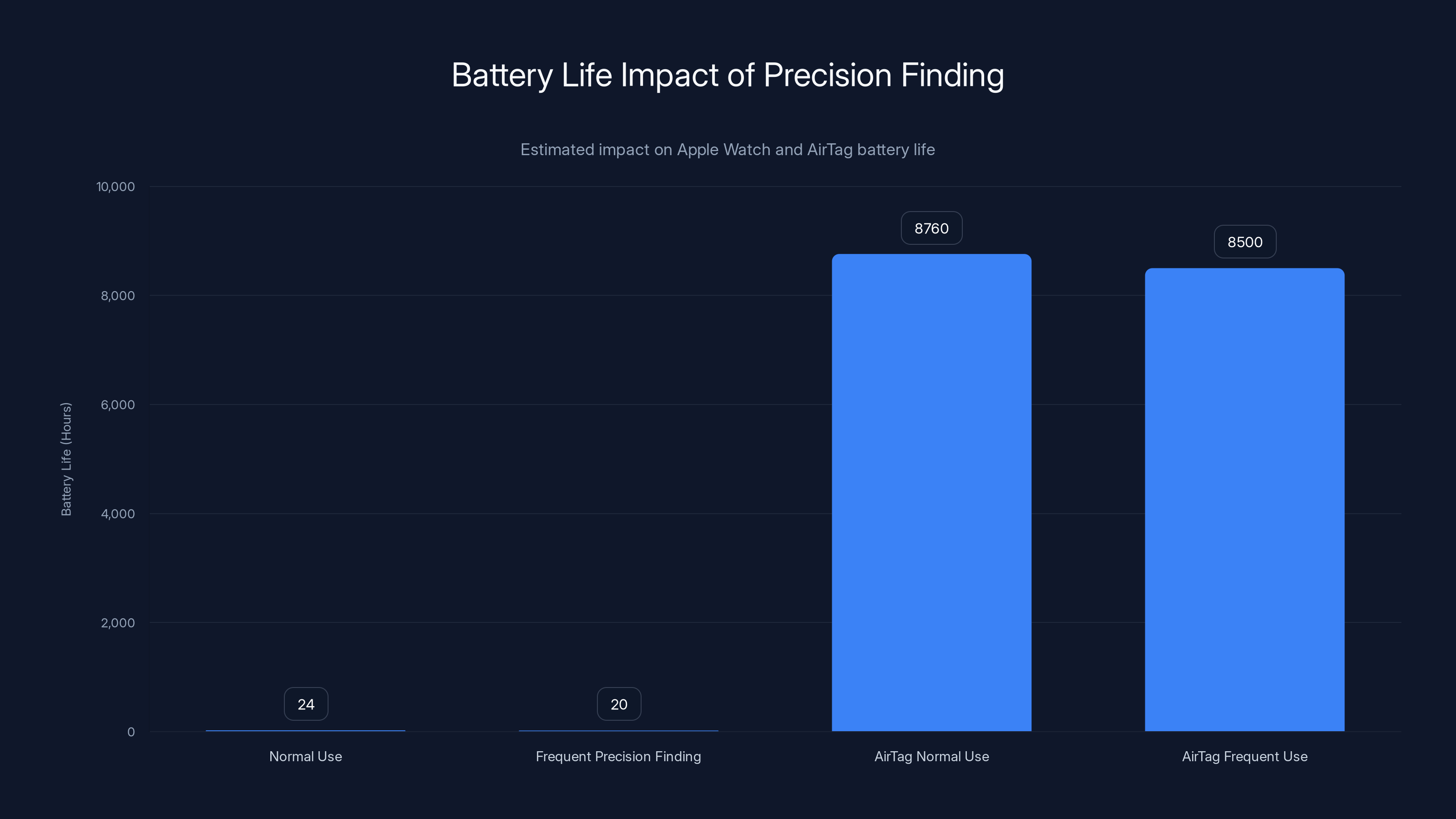 Battery Life Impact of Precision Finding