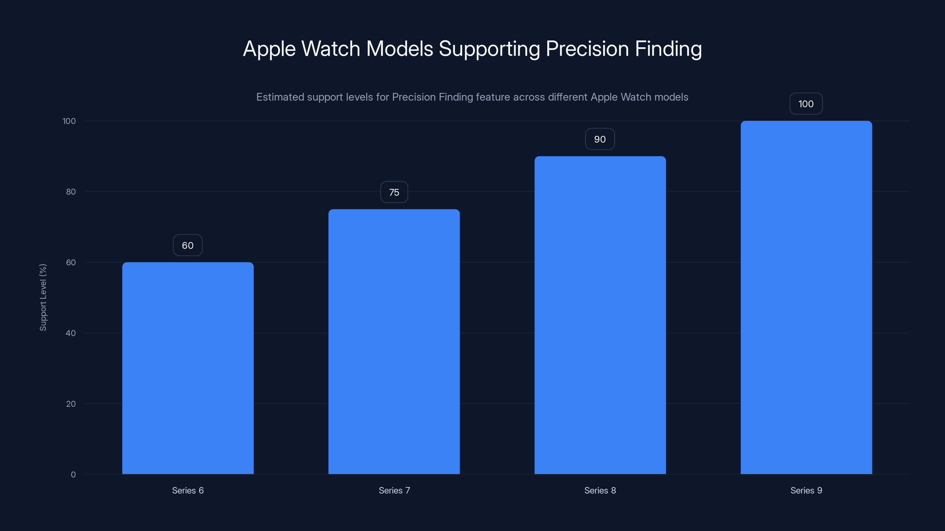 Apple Watch Models Supporting Precision Finding
