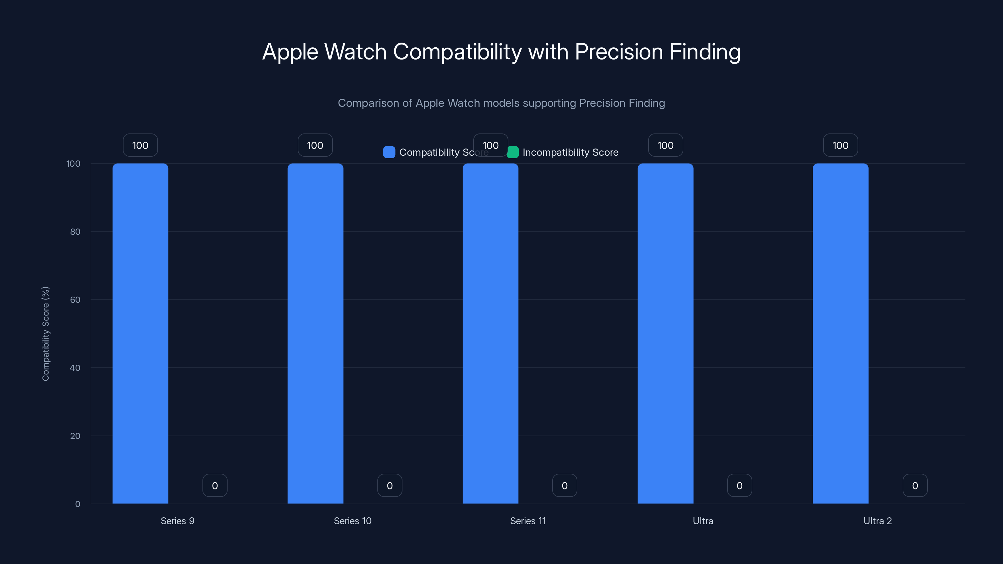 Apple Watch Compatibility with Precision Finding