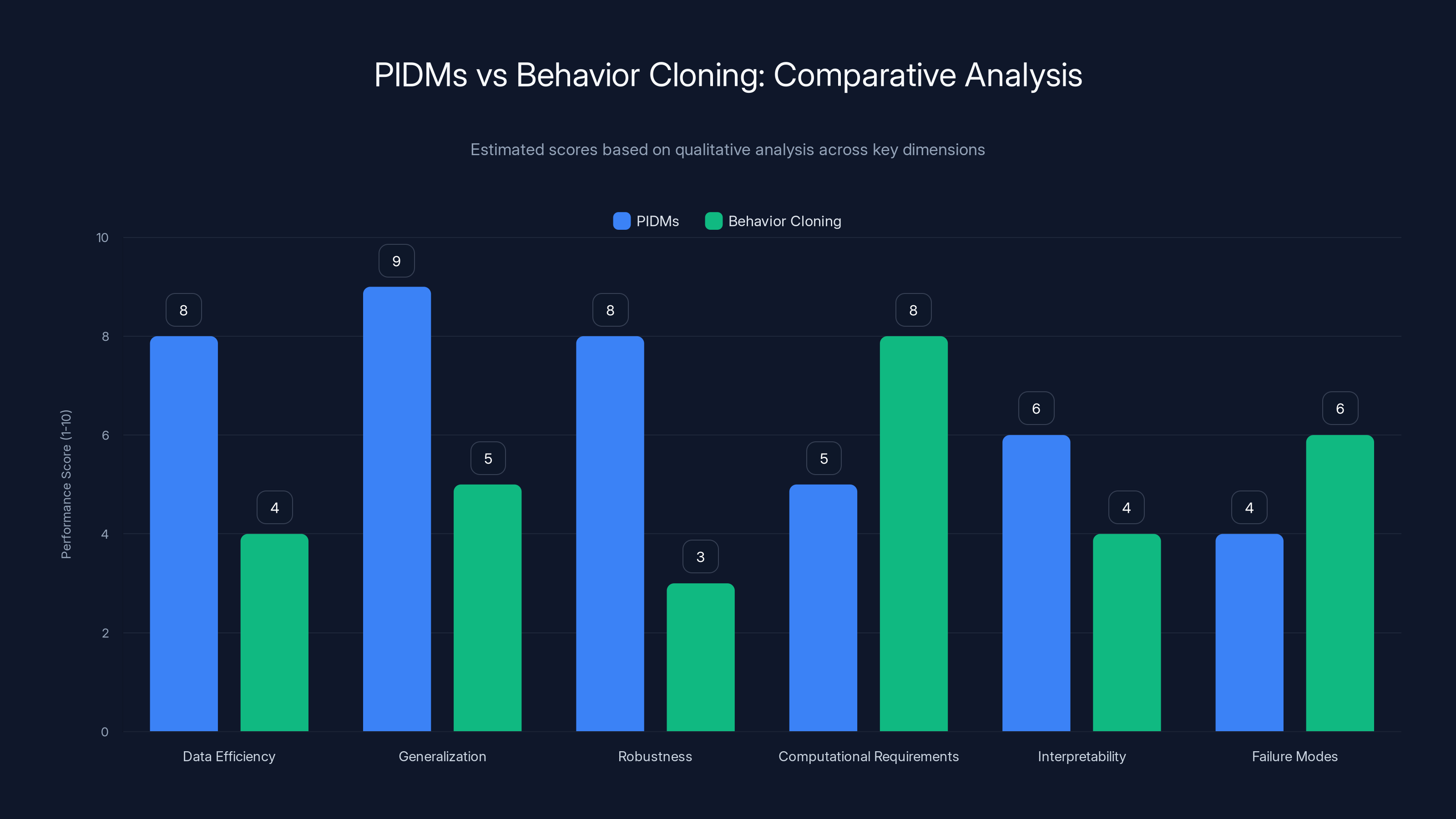 PIDMs vs Behavior Cloning: Comparative Analysis