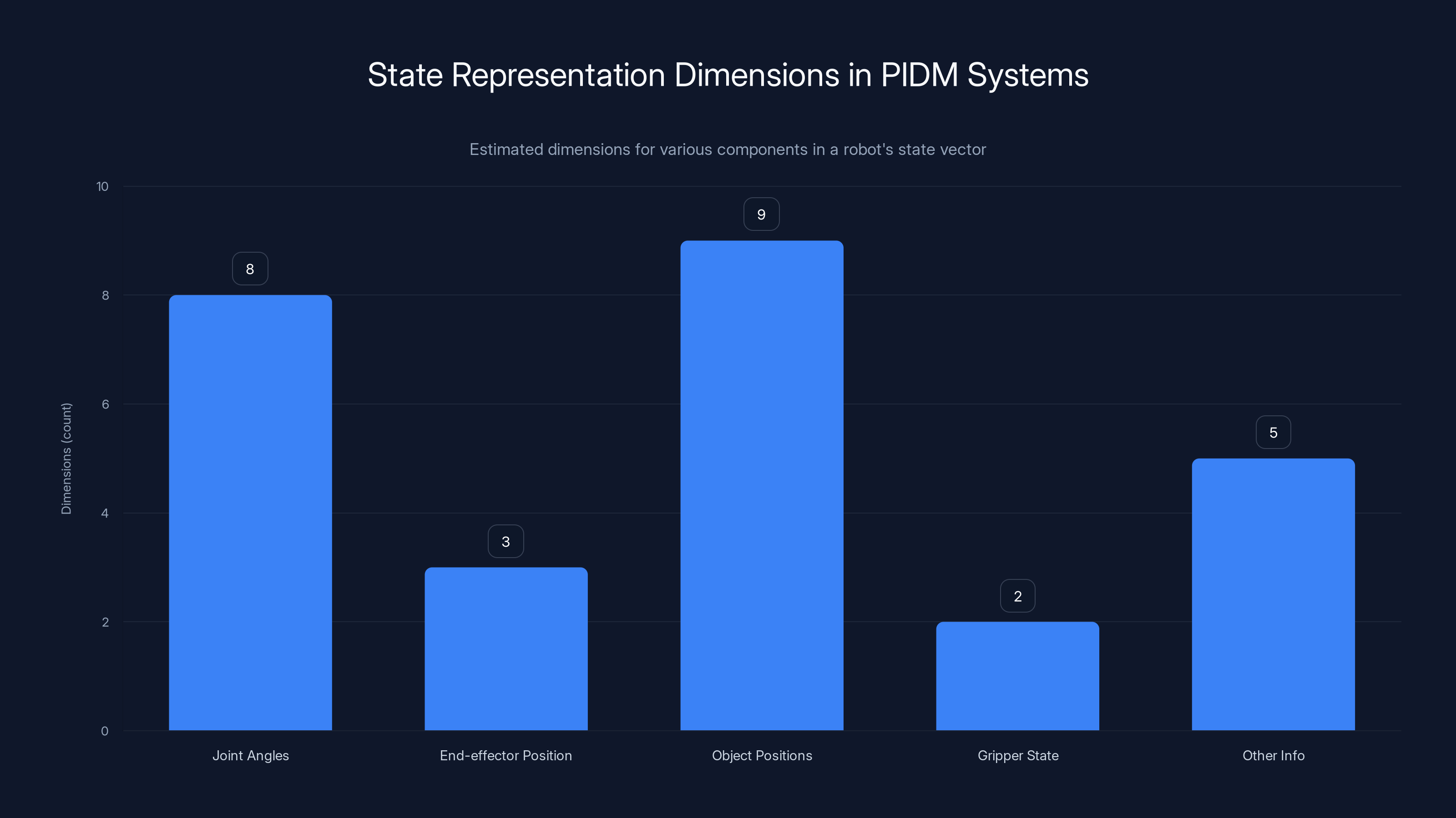 State Representation Dimensions in PIDM Systems