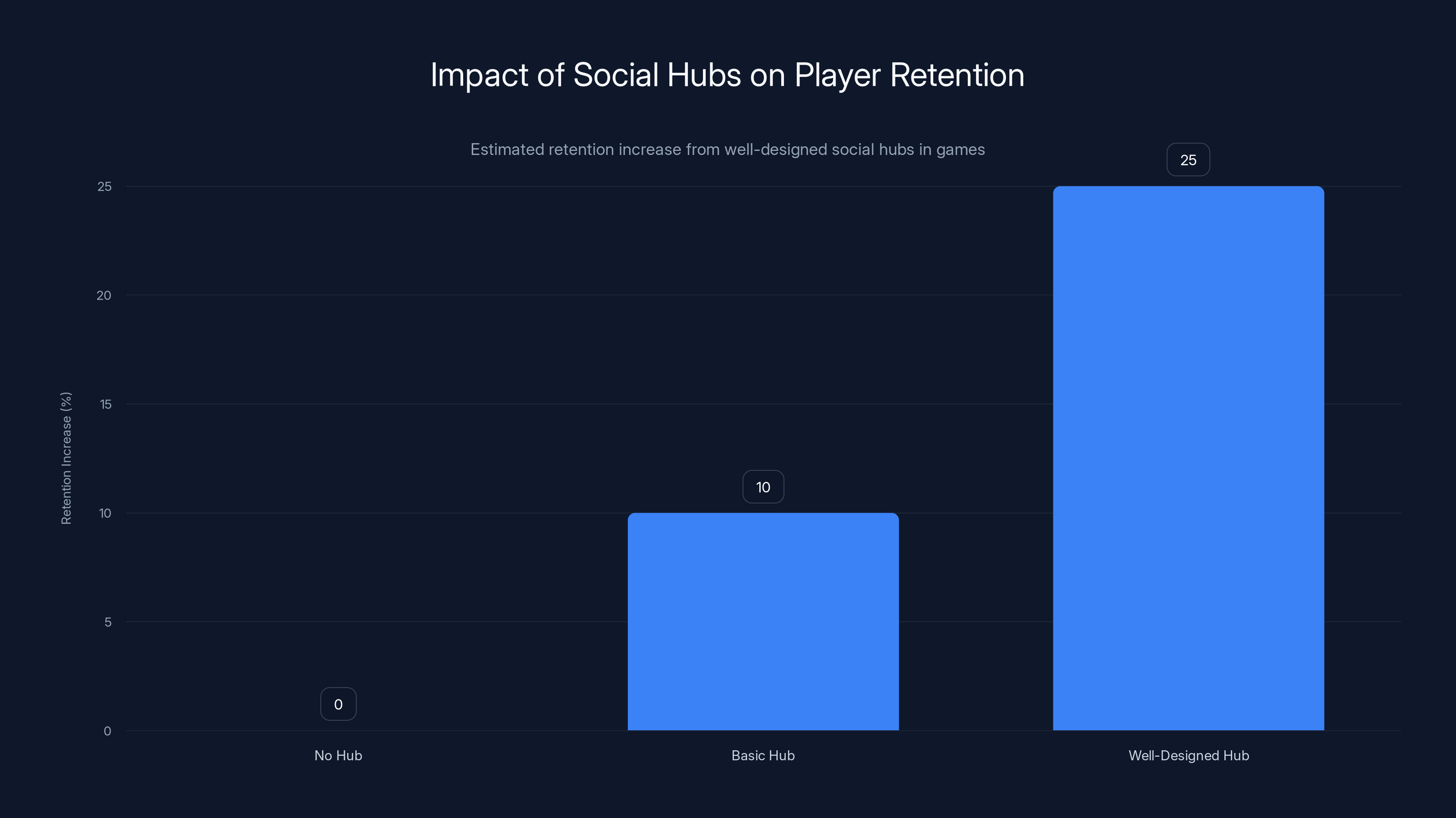 Impact of Social Hubs on Player Retention