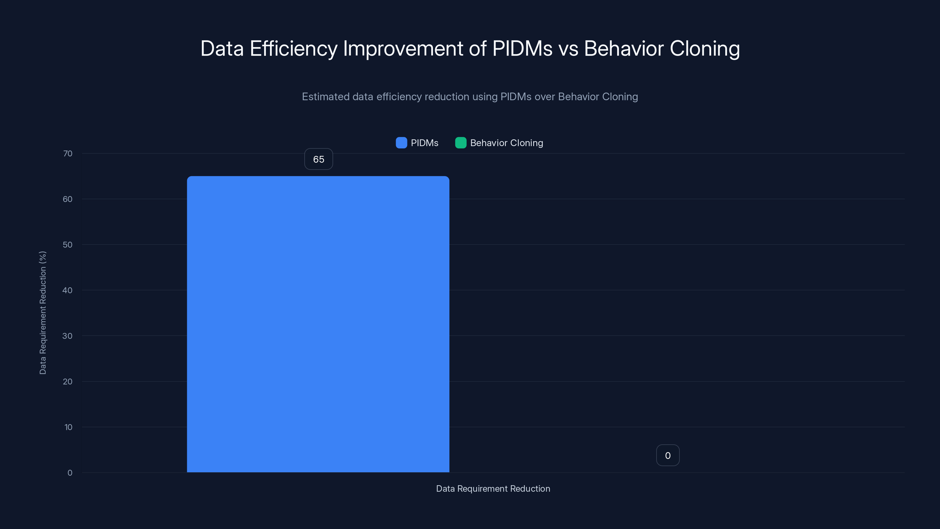 Data Efficiency Improvement of PIDMs vs Behavior Cloning