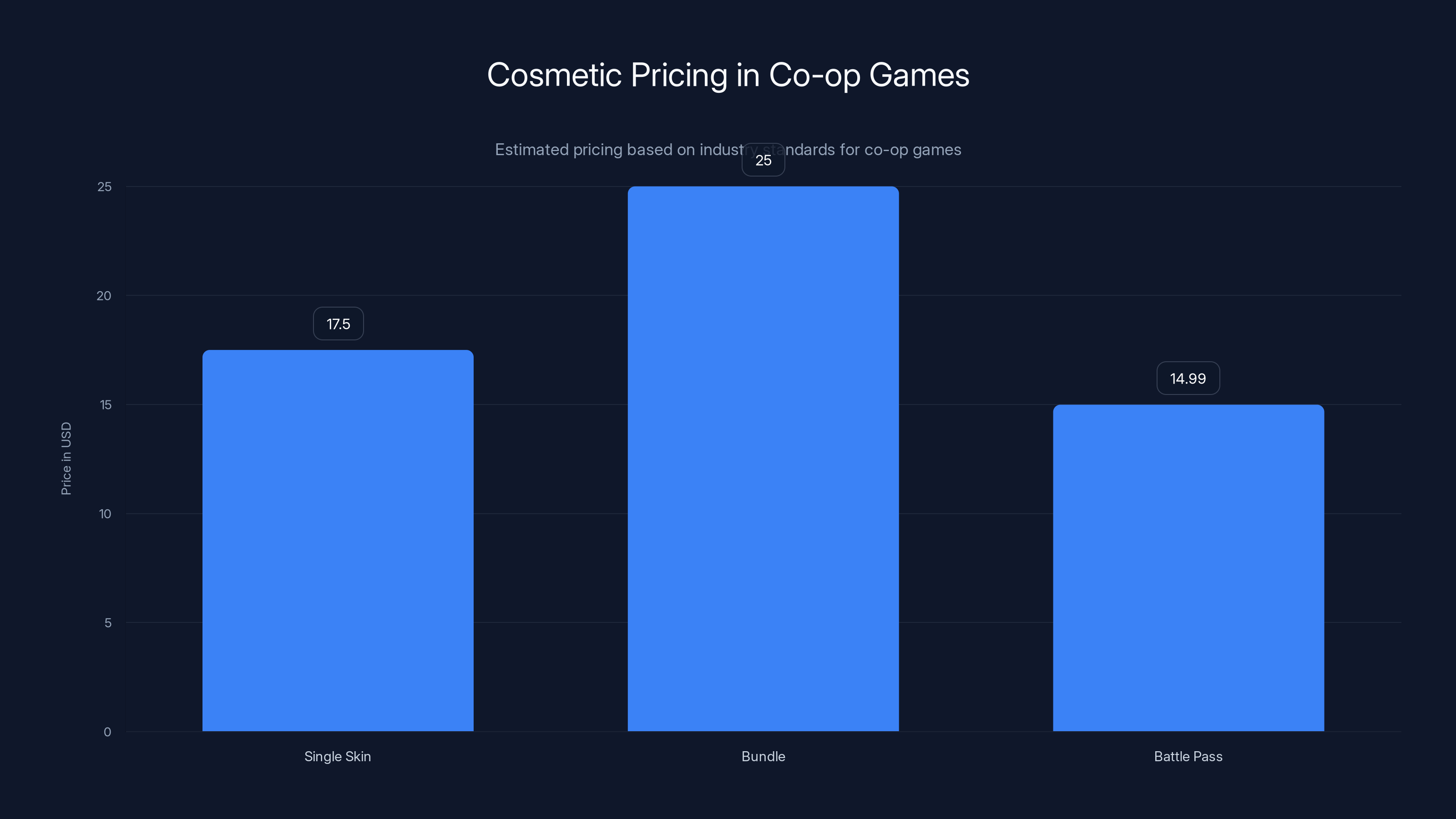 Cosmetic Pricing in Co-op Games