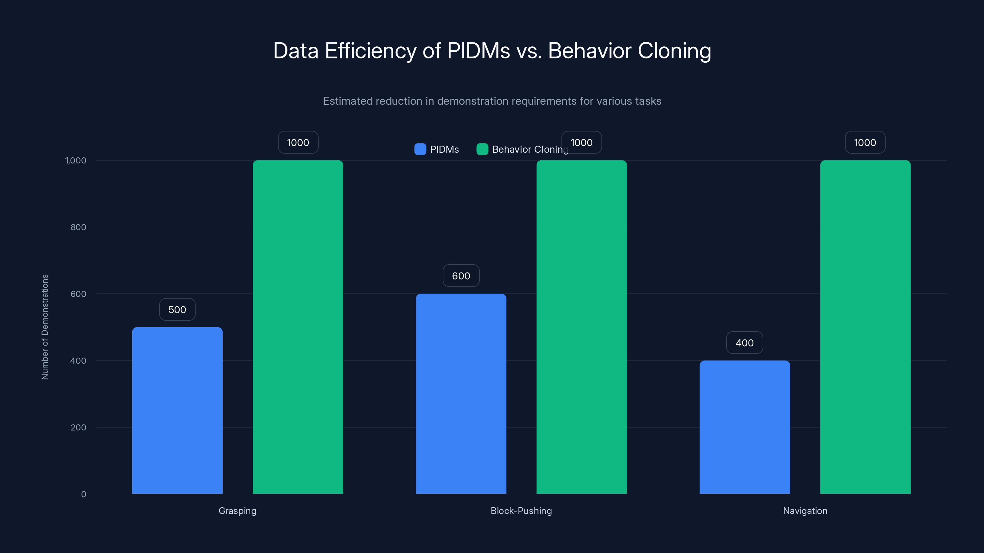 Data Efficiency of PIDMs vs. Behavior Cloning