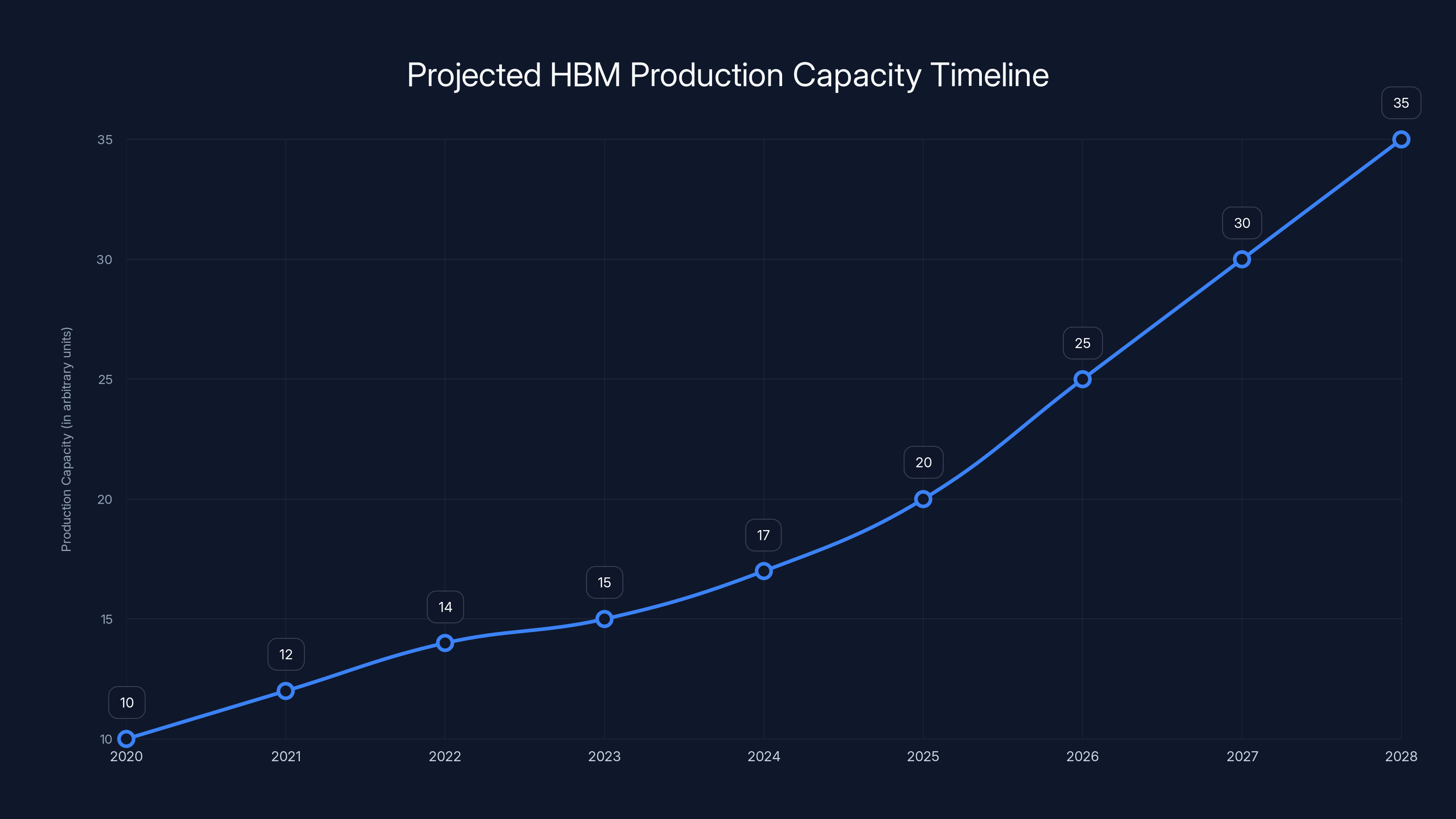 Projected HBM Production Capacity Timeline