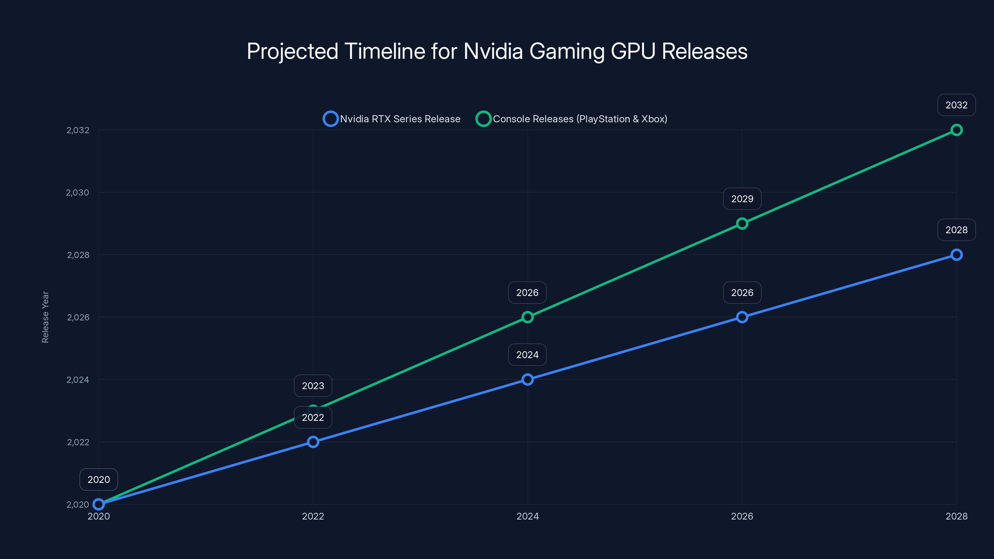 Projected Timeline for Nvidia Gaming GPU Releases