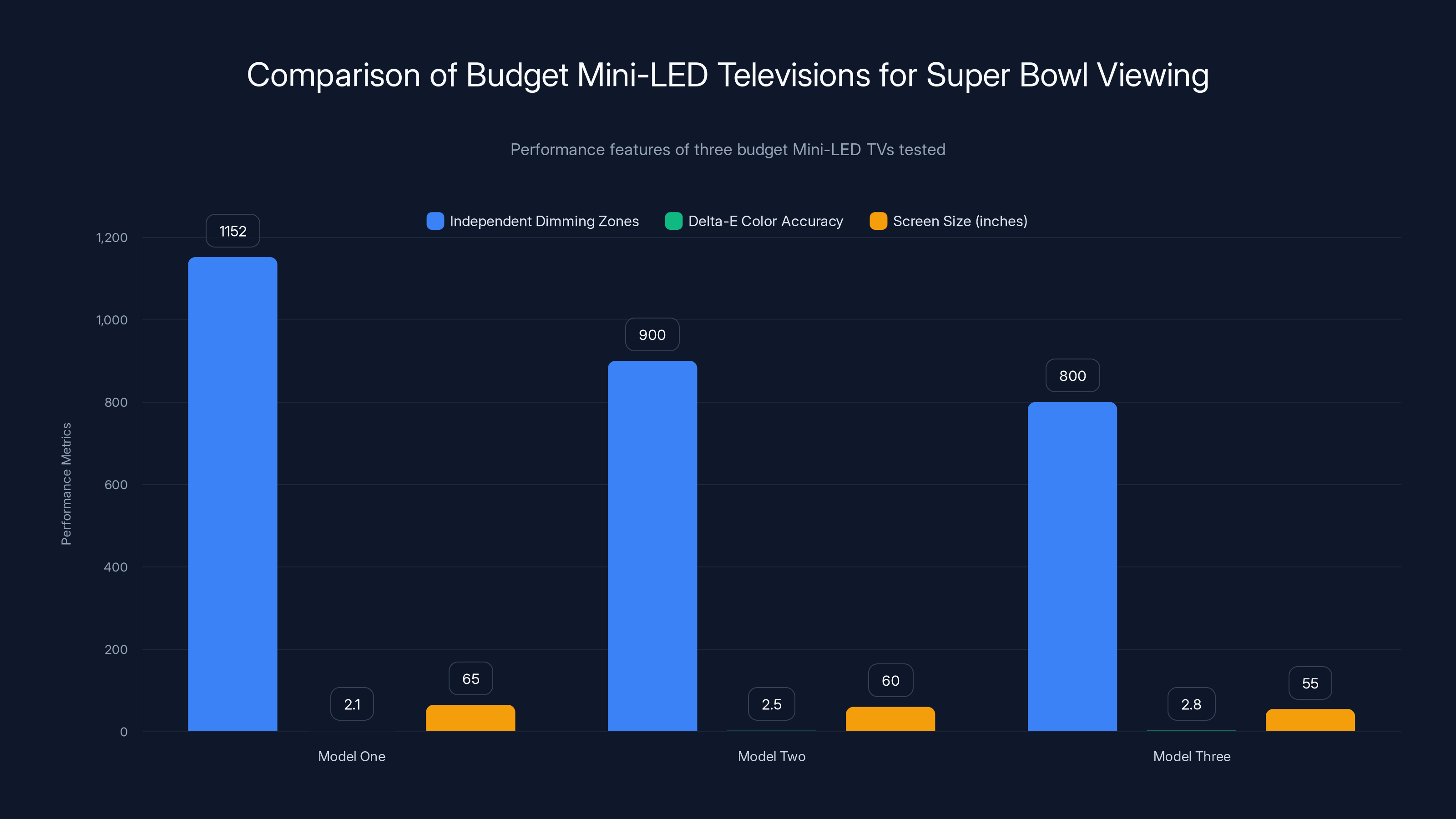 Comparison of Budget Mini-LED Televisions for Super Bowl Viewing
