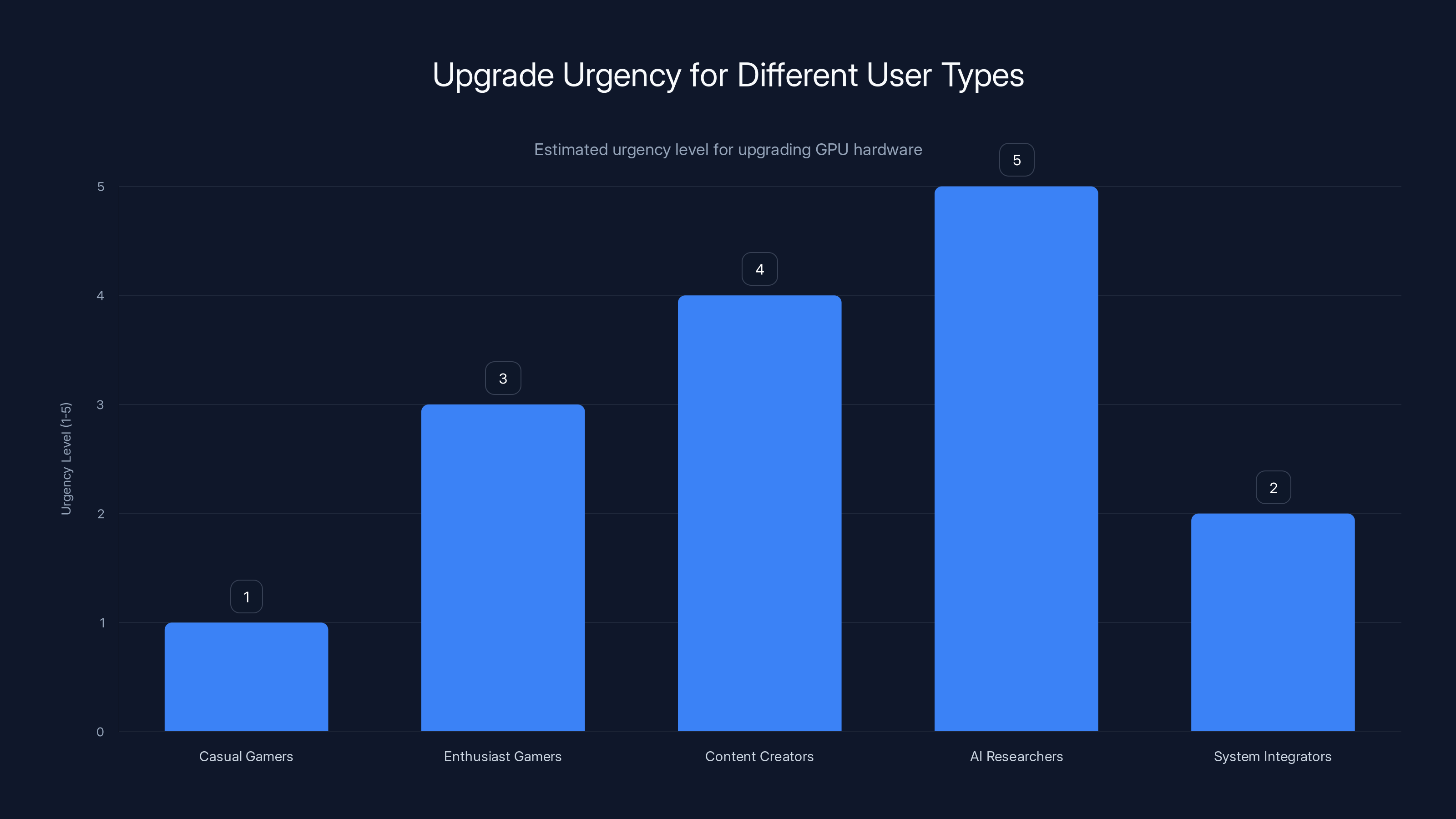Upgrade Urgency for Different User Types