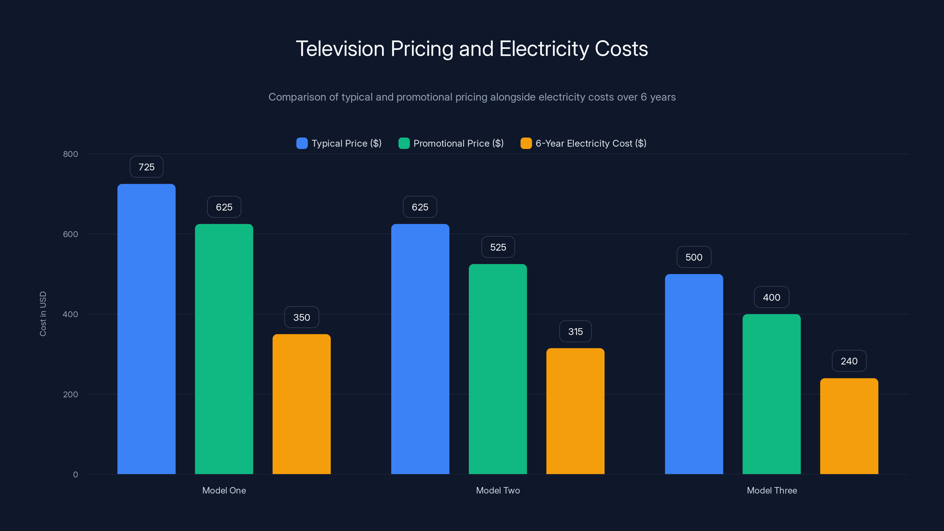 Television Pricing and Electricity Costs