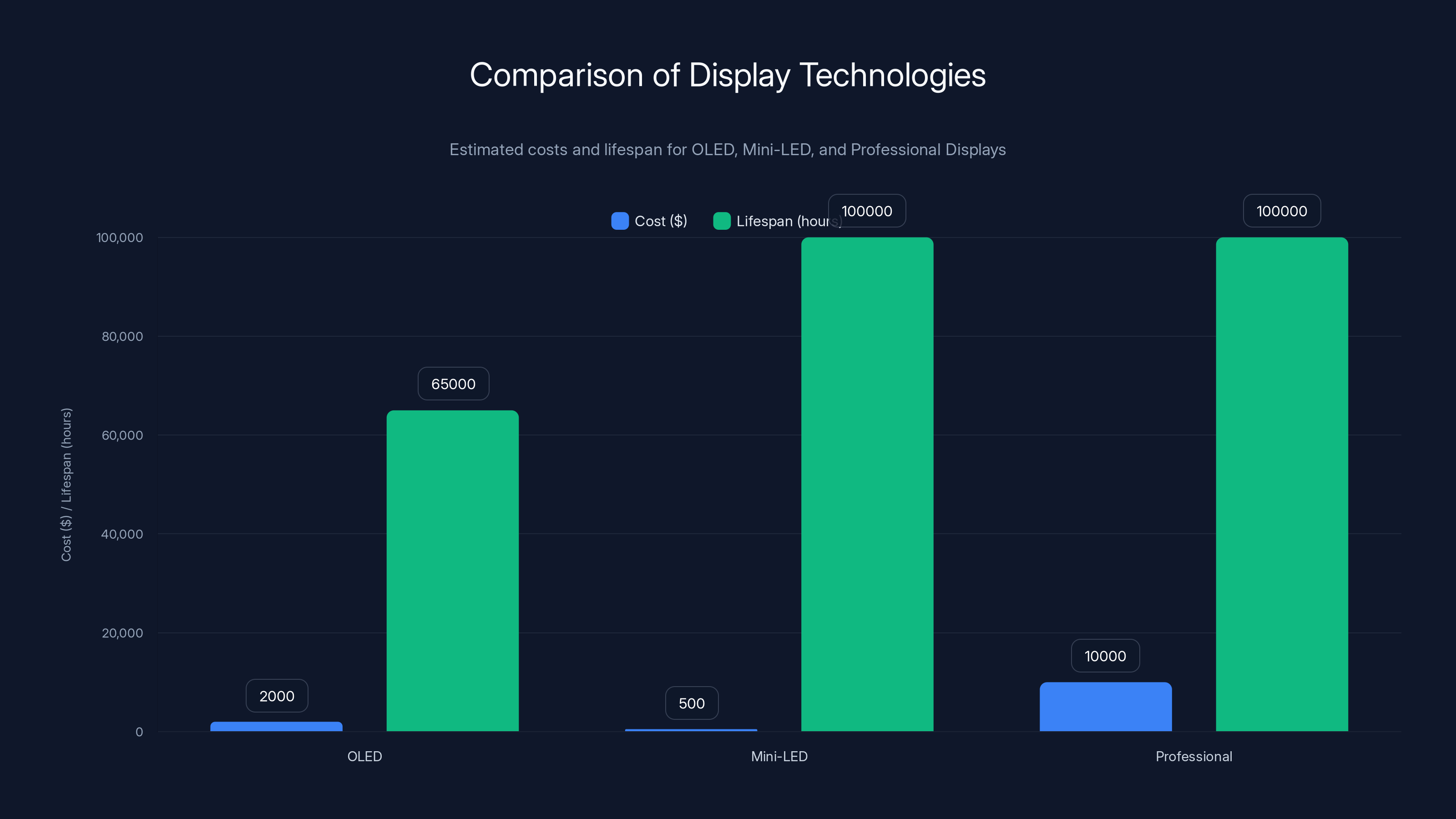 Comparison of Display Technologies
