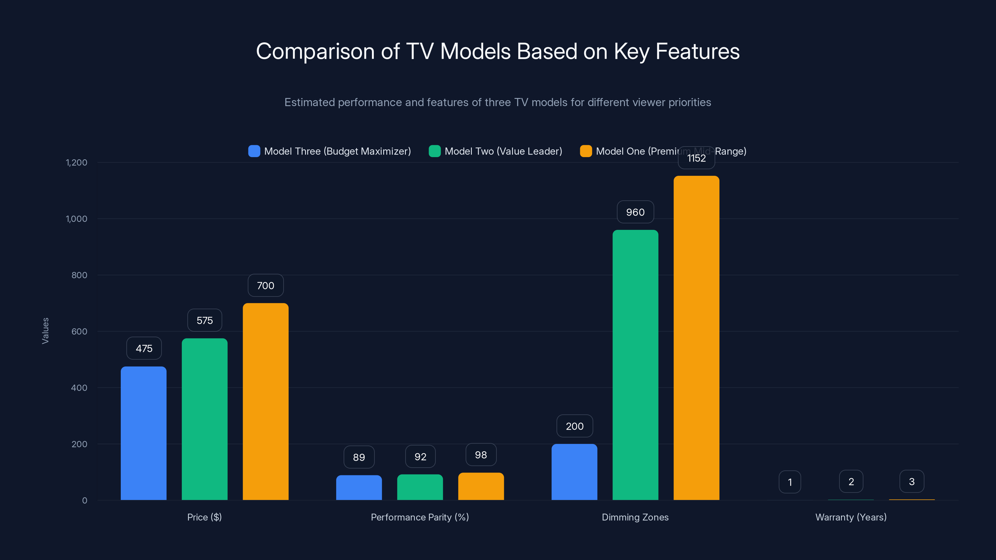 Comparison of TV Models Based on Key Features