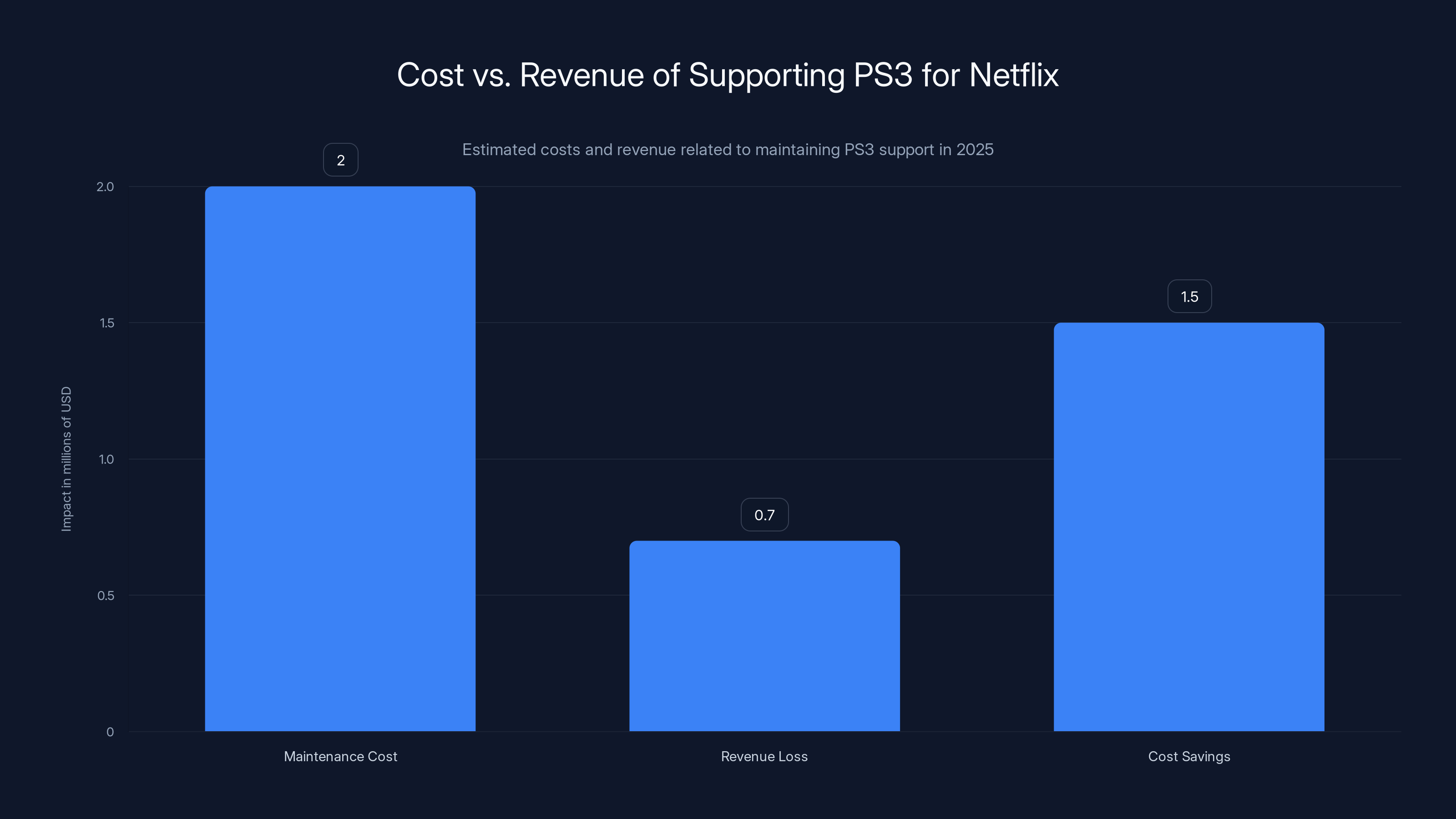 Cost vs. Revenue of Supporting PS3 for Netflix