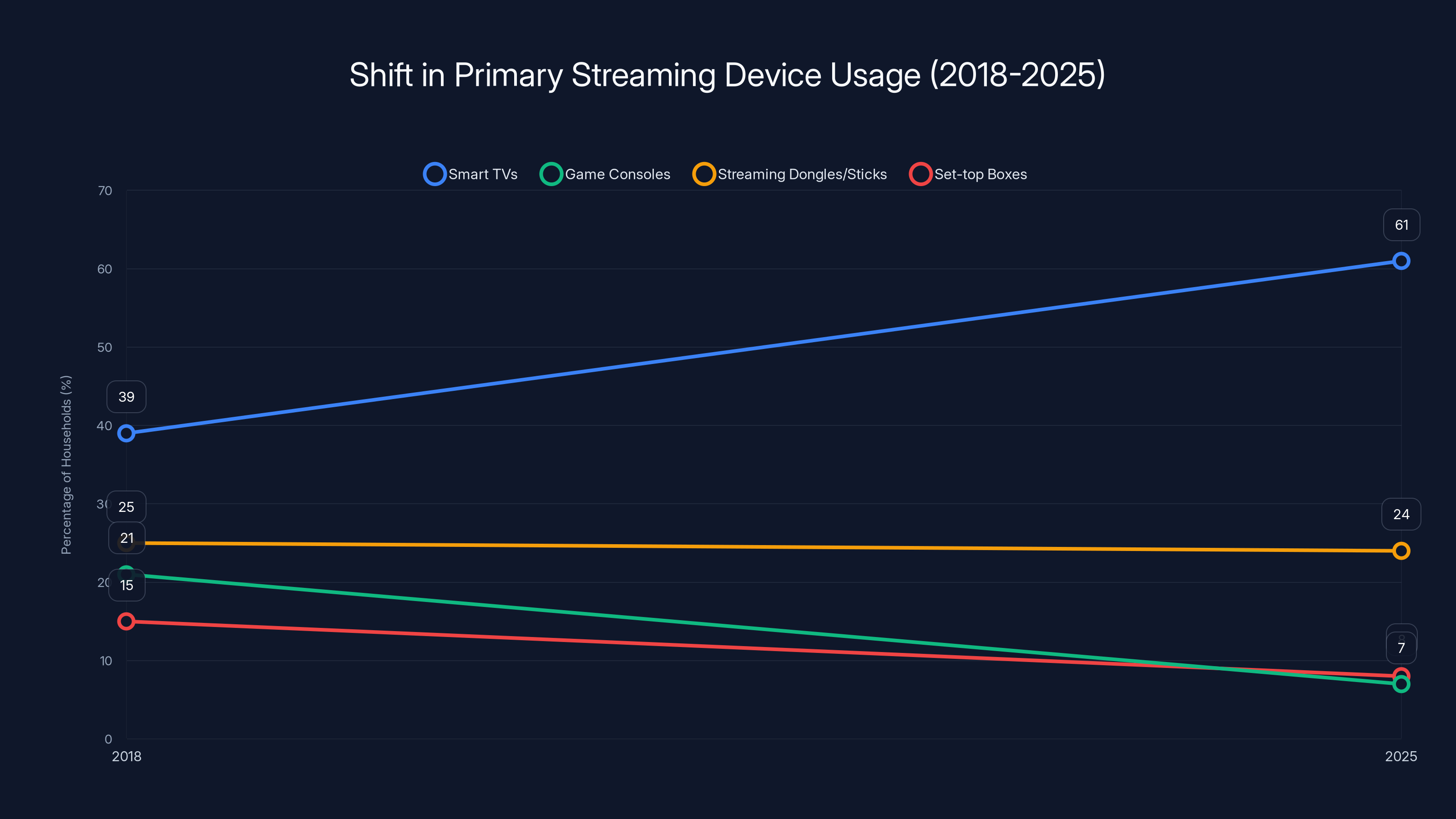 Shift in Primary Streaming Device Usage (2018-2025)