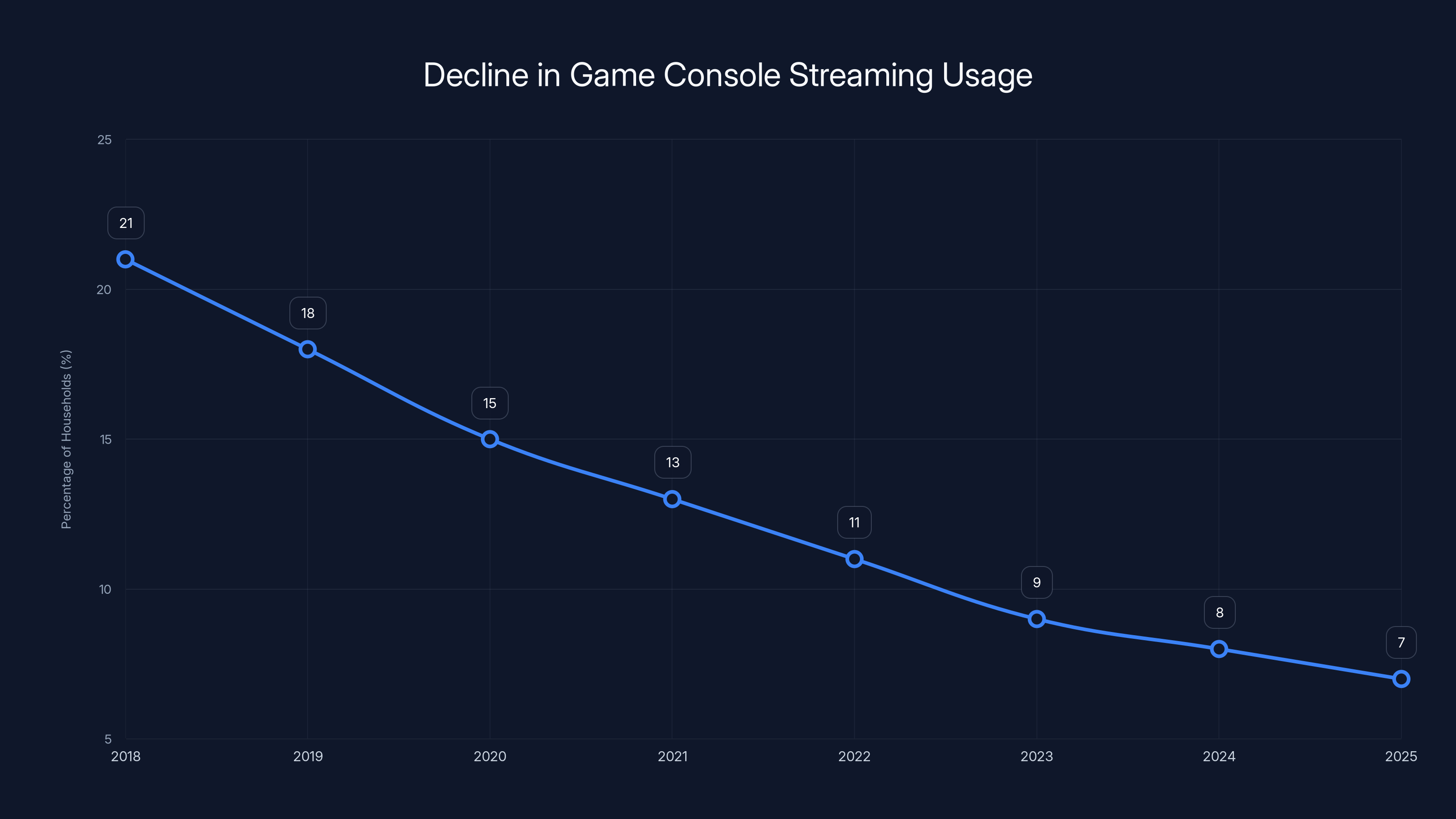 Decline in Game Console Streaming Usage