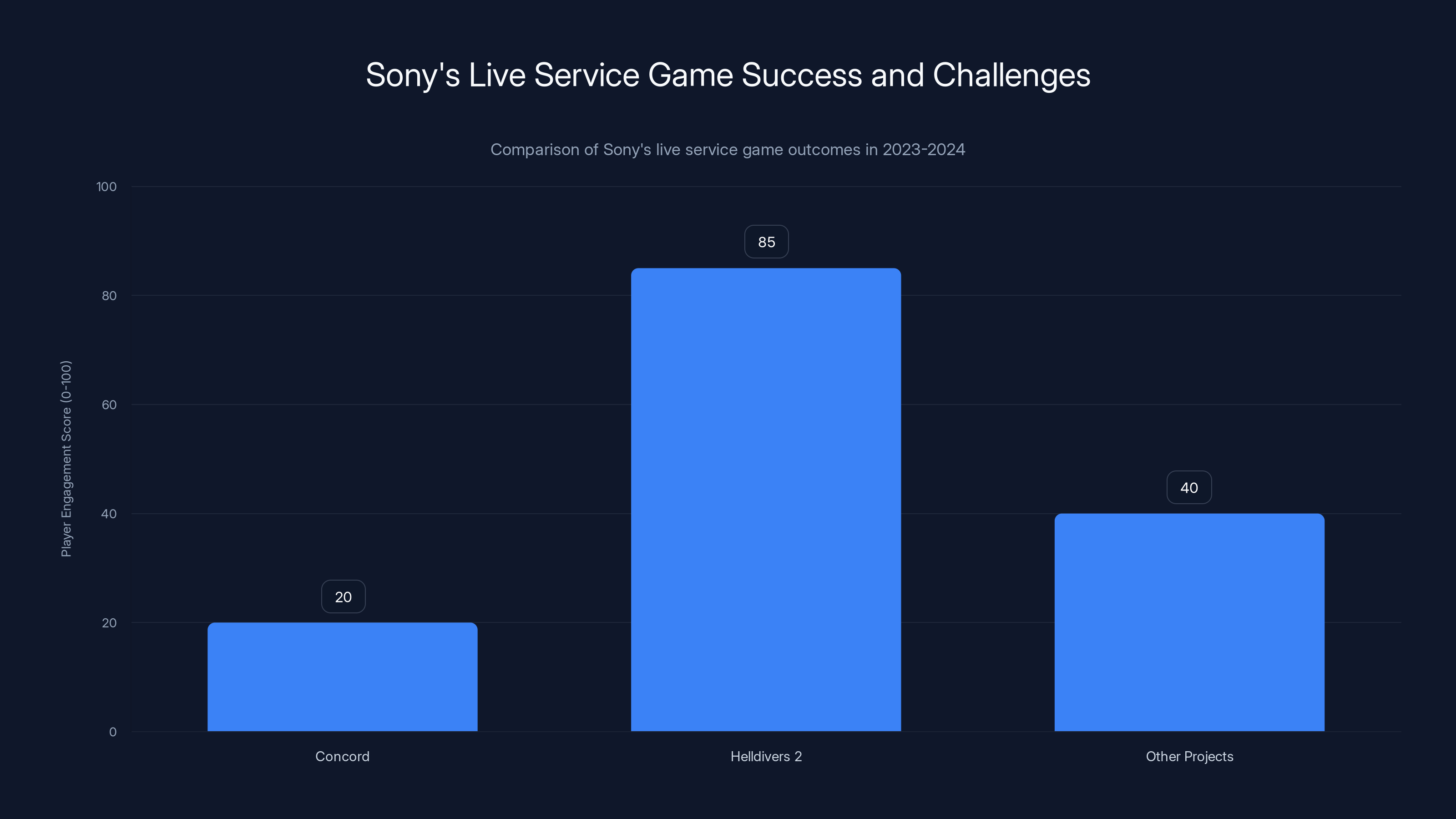 Sony's Live Service Game Success and Challenges