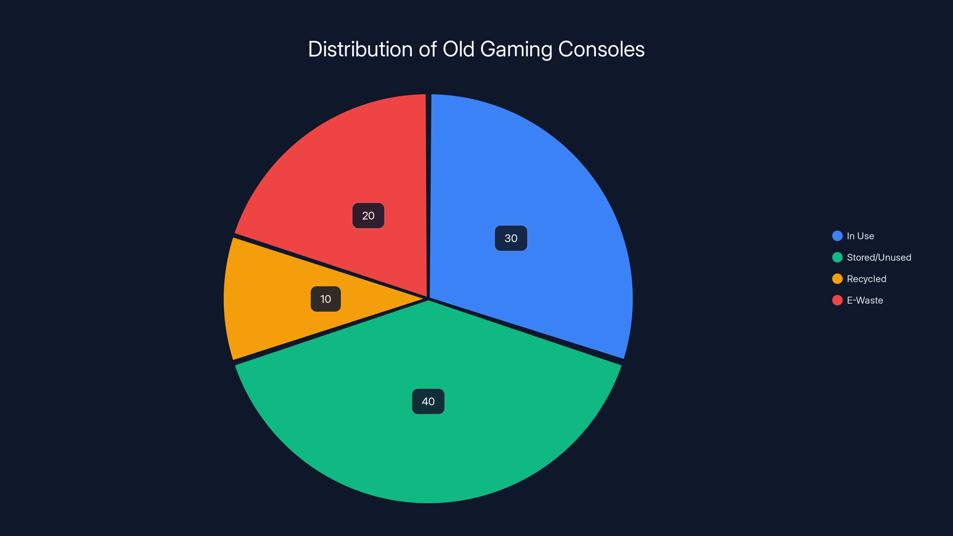 Distribution of Old Gaming Consoles