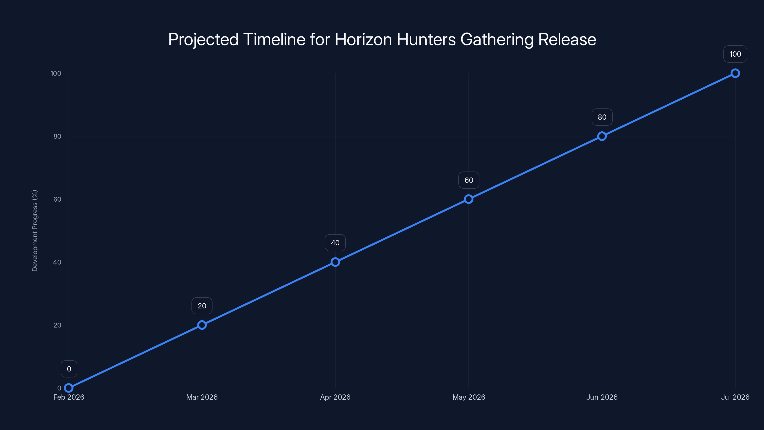 Projected Timeline for Horizon Hunters Gathering Release