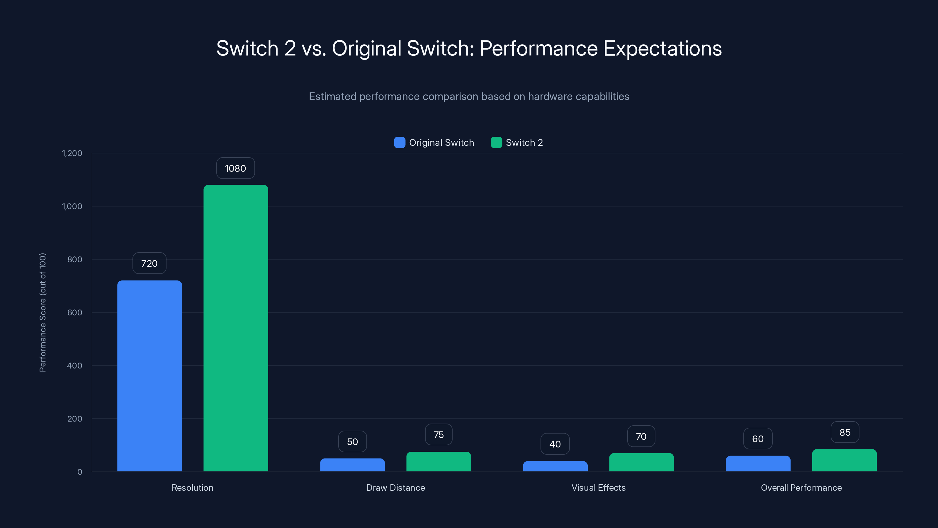 Switch 2 vs. Original Switch: Performance Expectations