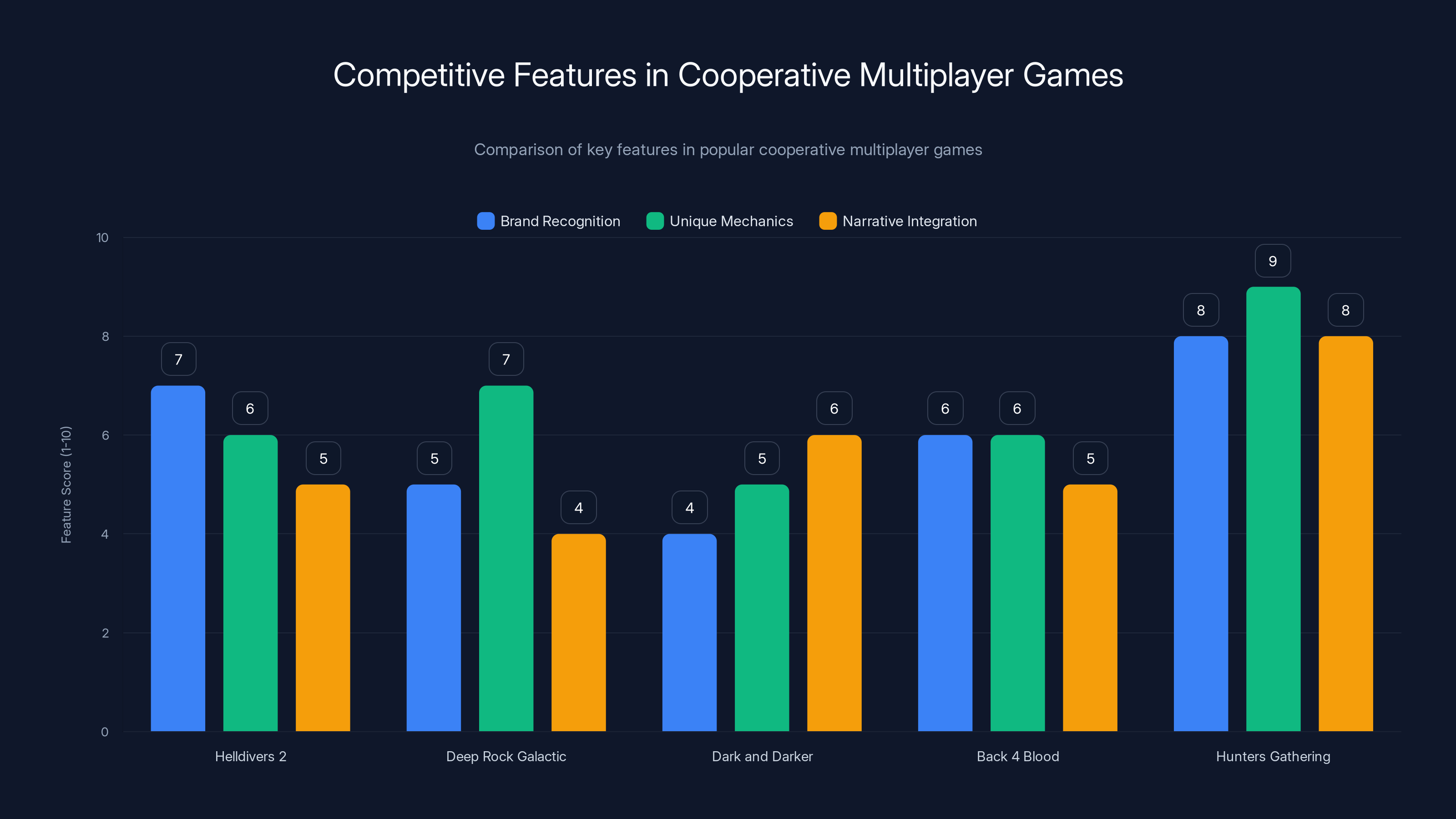 Competitive Features in Cooperative Multiplayer Games