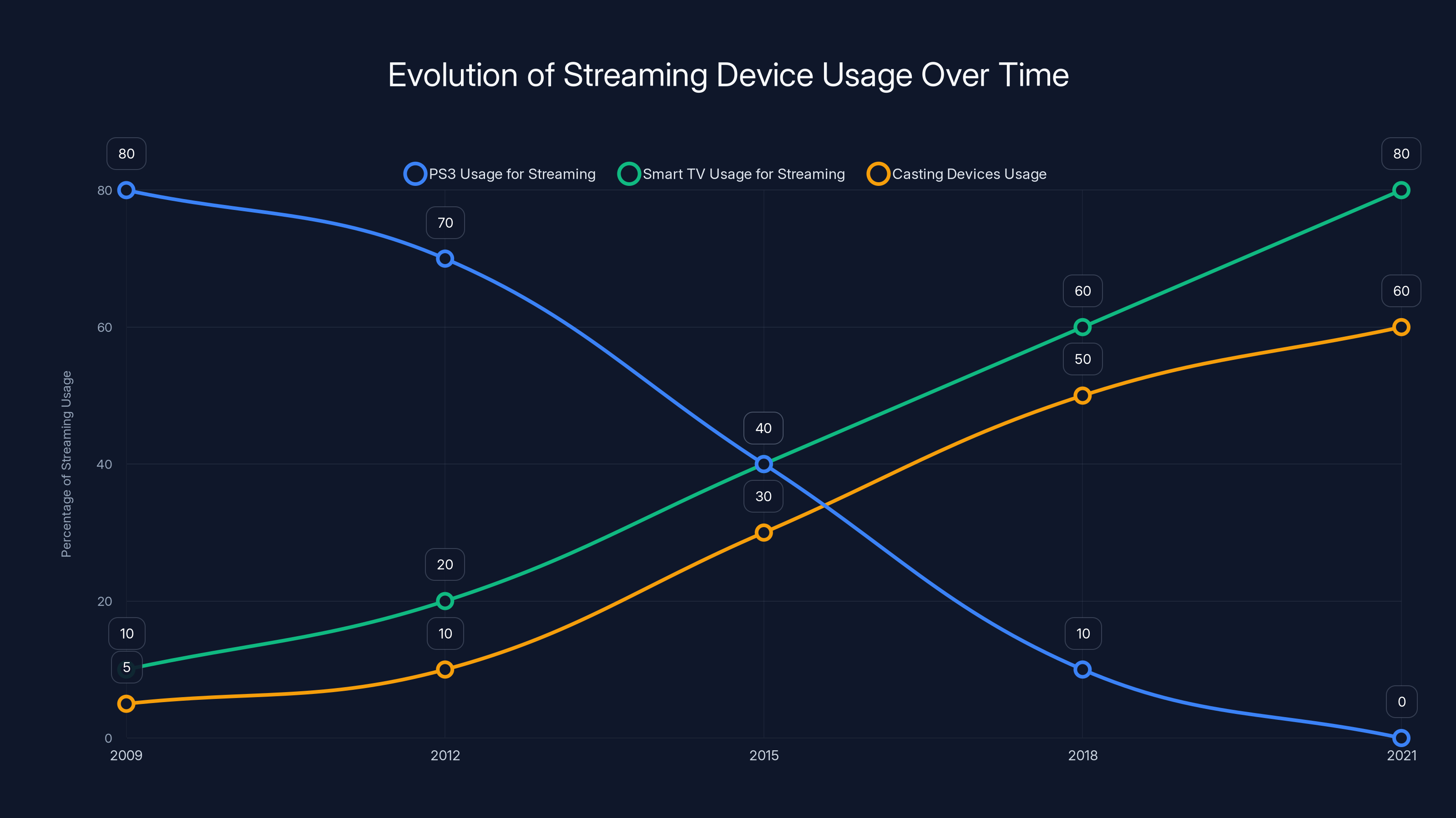 Evolution of Streaming Device Usage Over Time