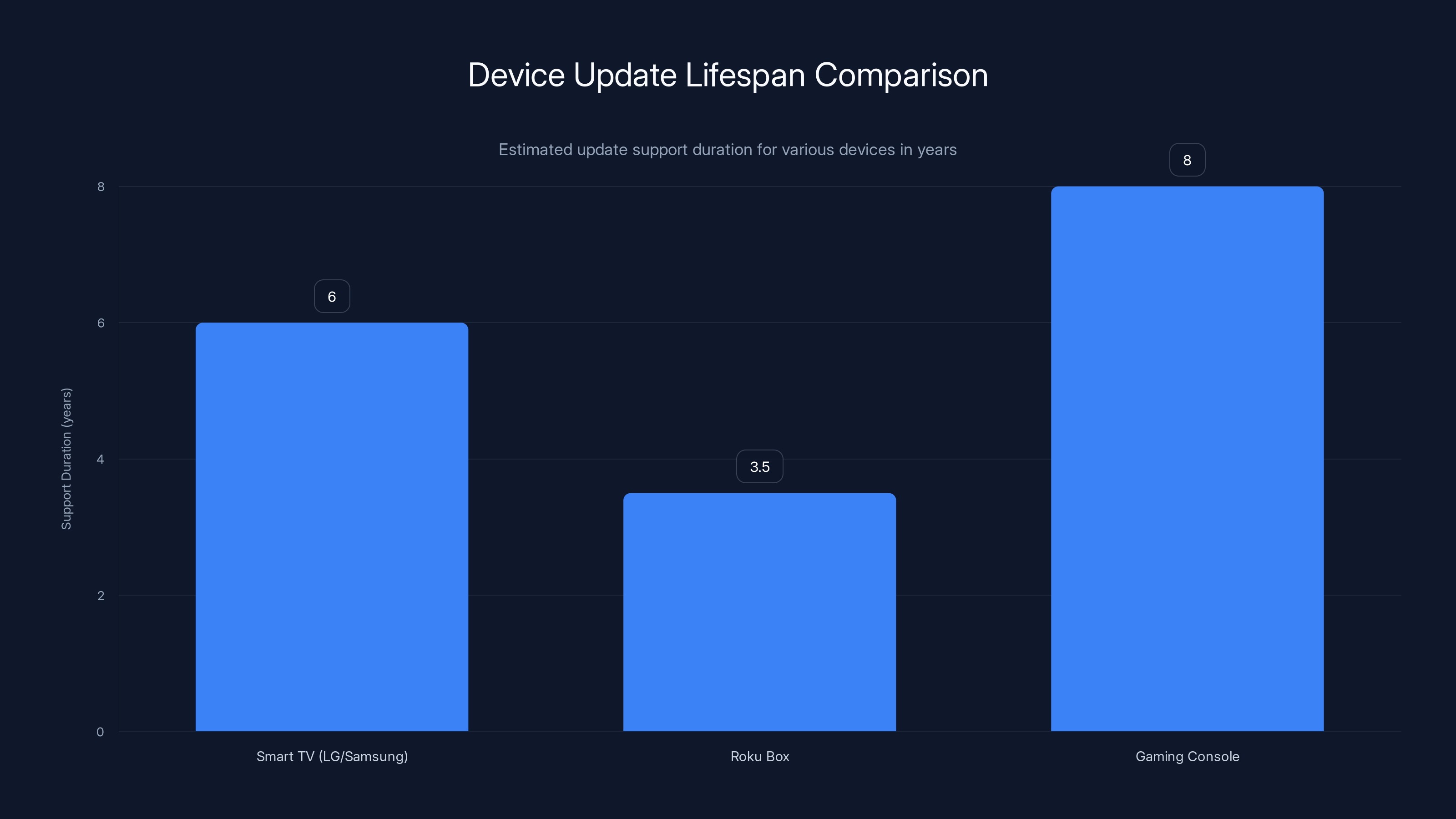 Device Update Lifespan Comparison