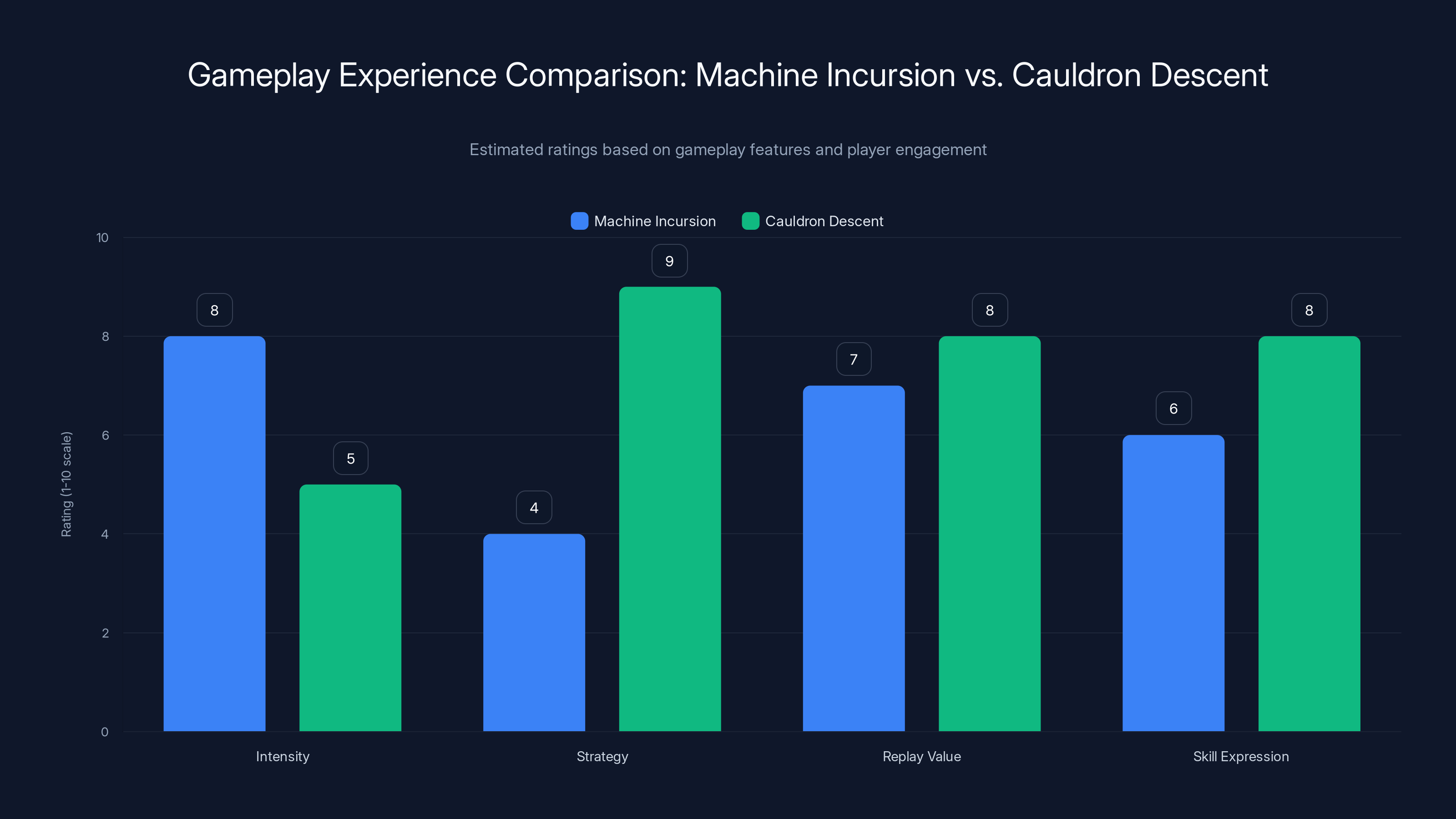 Gameplay Experience Comparison: Machine Incursion vs. Cauldron Descent