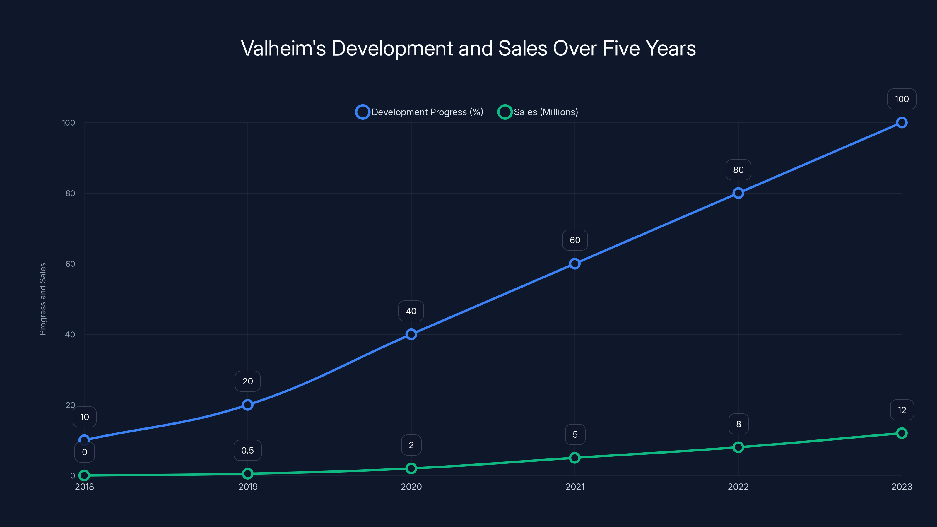 Valheim's Development and Sales Over Five Years