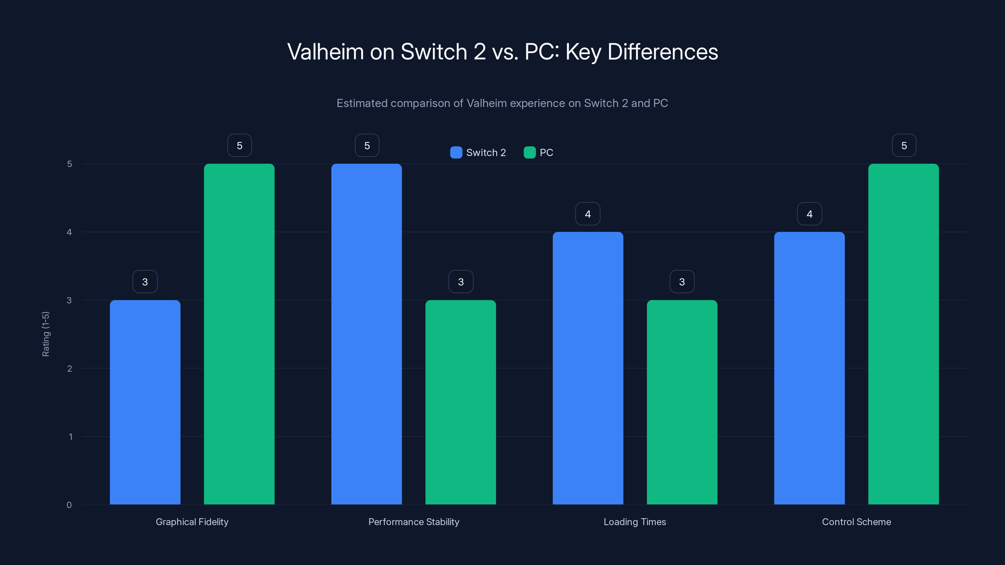 Valheim on Switch 2 vs. PC: Key Differences