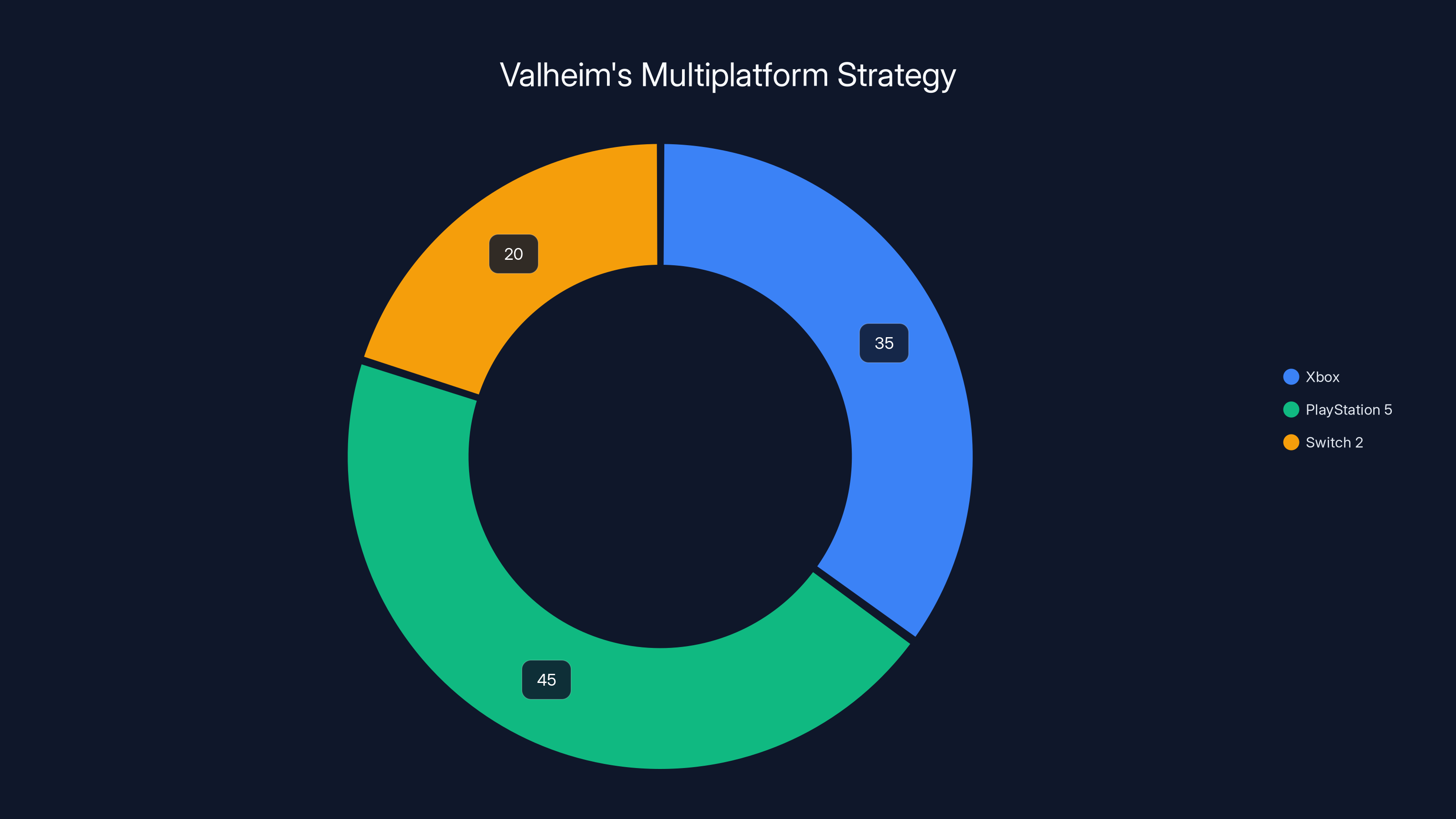 Valheim's Multiplatform Strategy