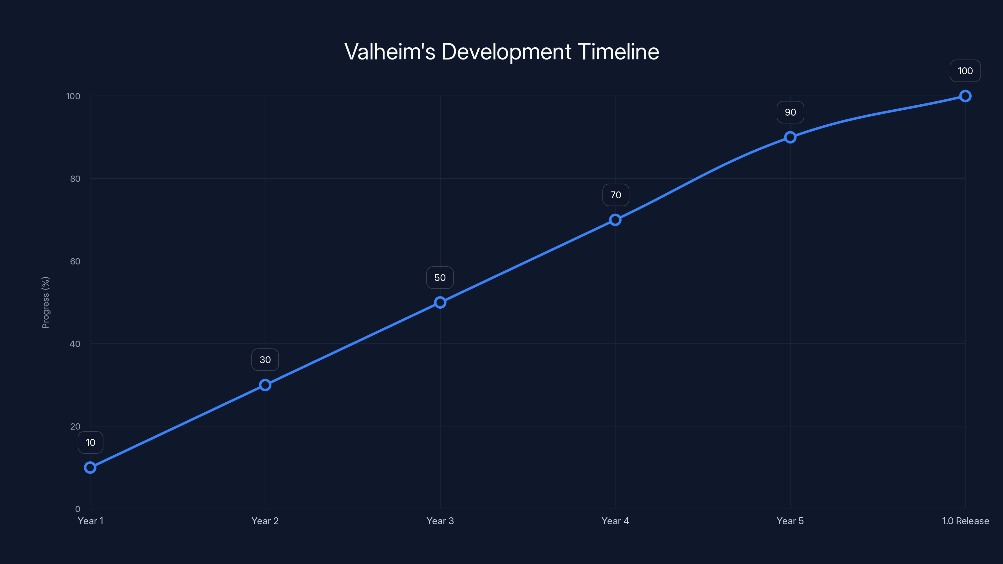 Valheim's Development Timeline