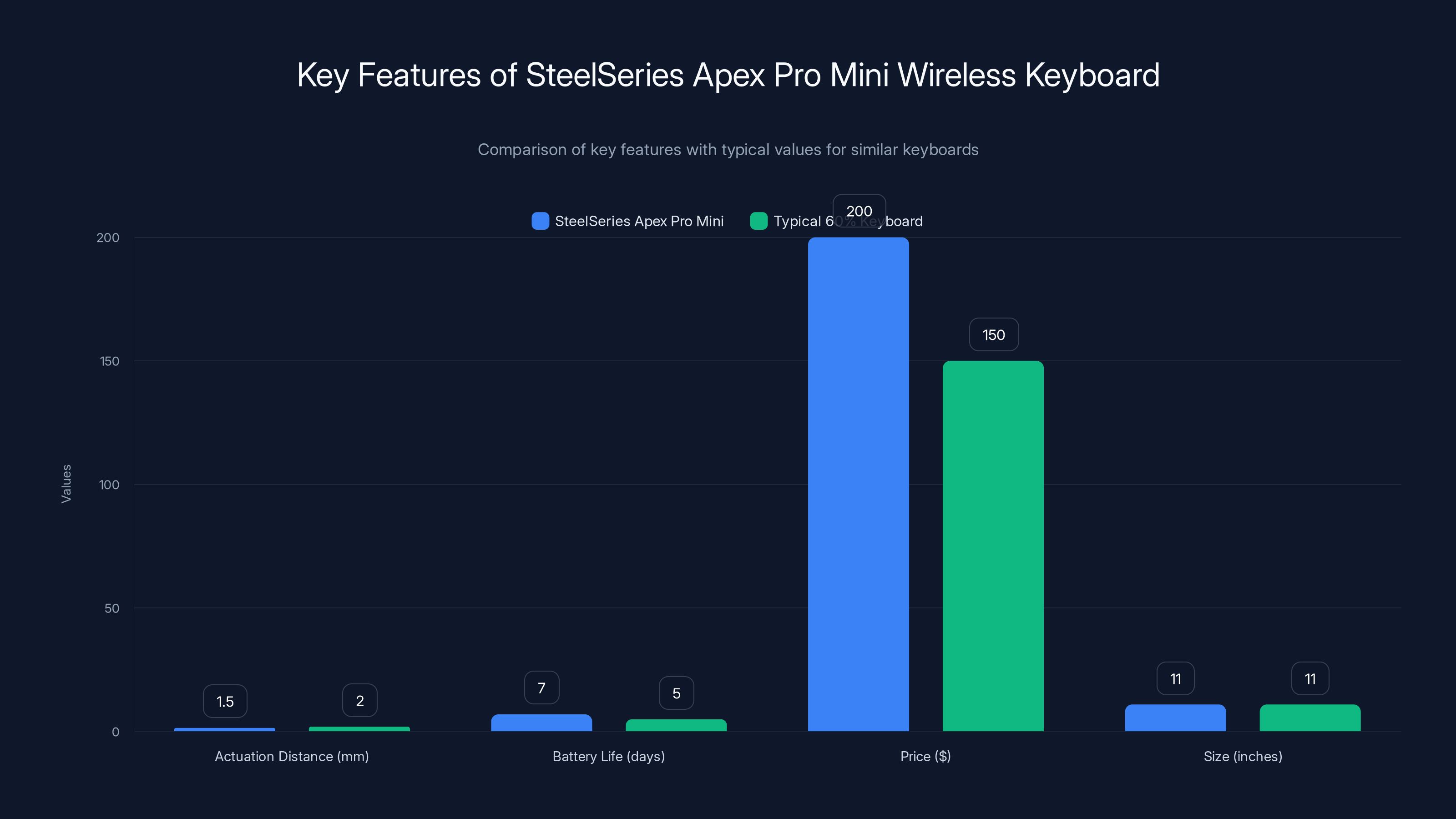Key Features of SteelSeries Apex Pro Mini Wireless Keyboard