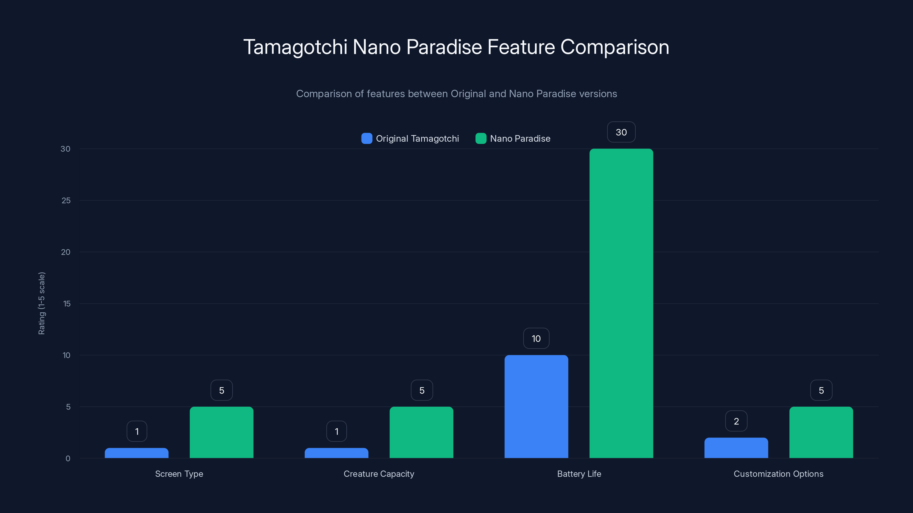 Tamagotchi Nano Paradise Feature Comparison