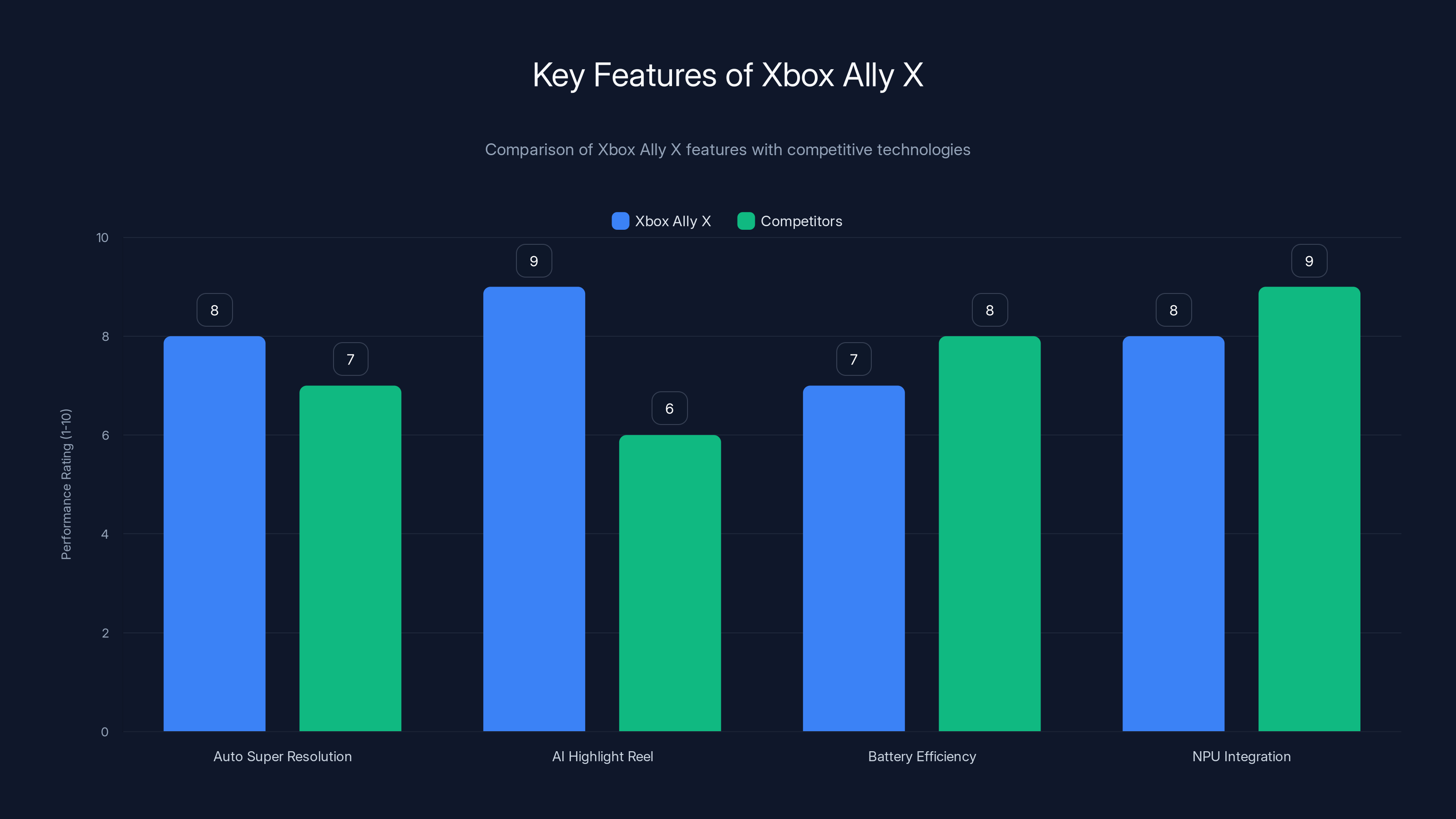 Key Features of Xbox Ally X