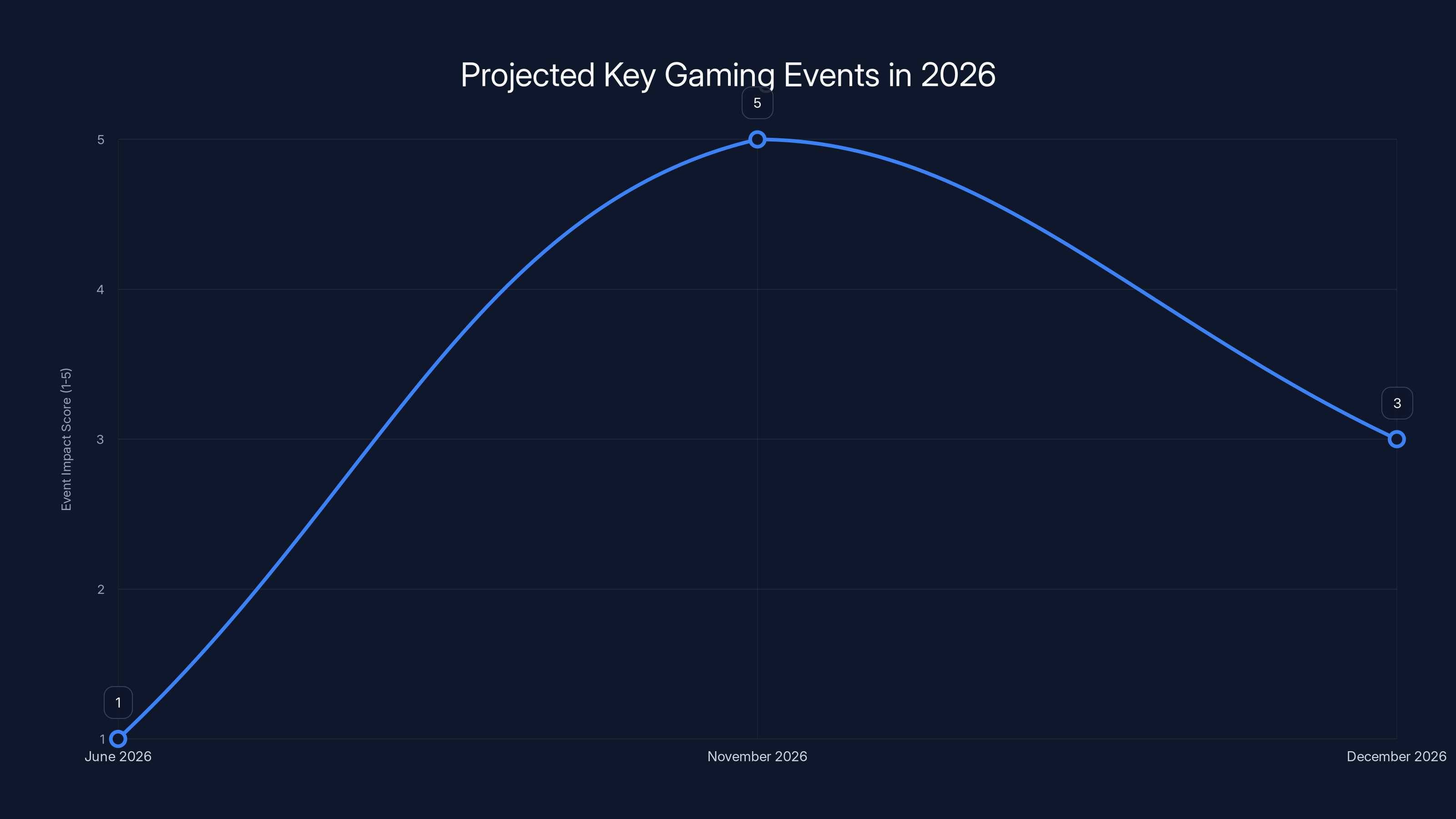 Projected Key Gaming Events in 2026