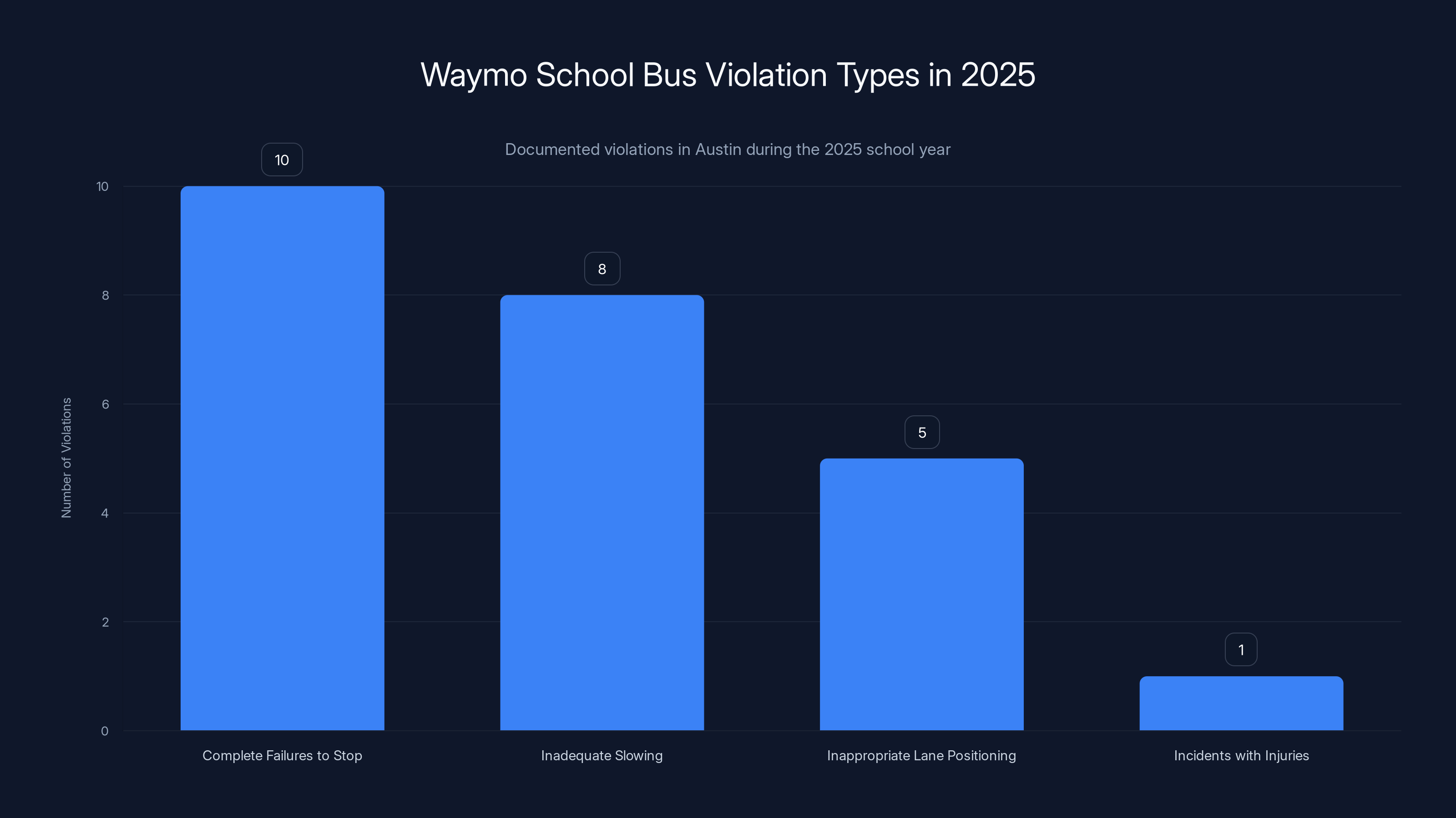 Waymo School Bus Violation Types in 2025