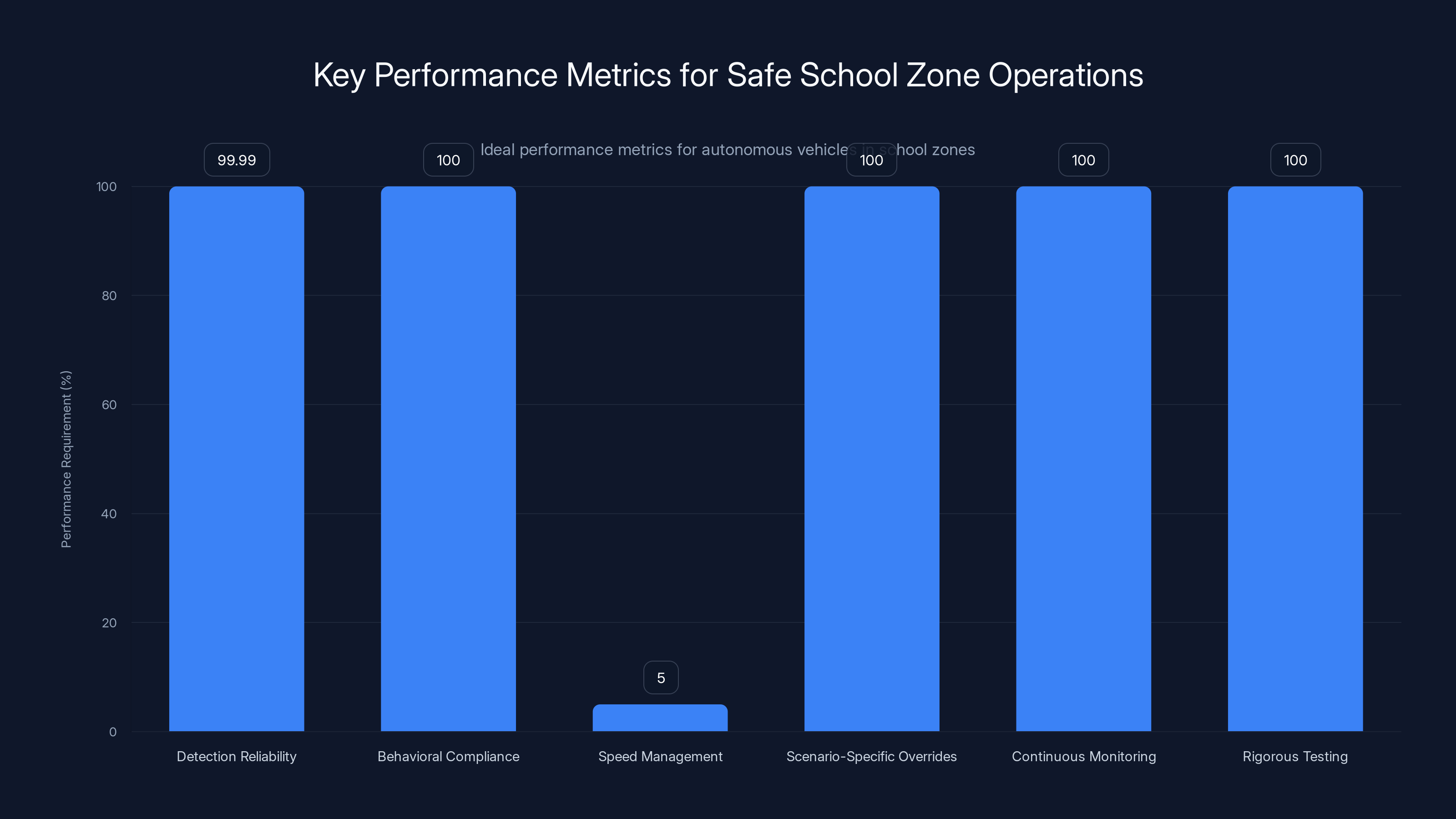 Key Performance Metrics for Safe School Zone Operations