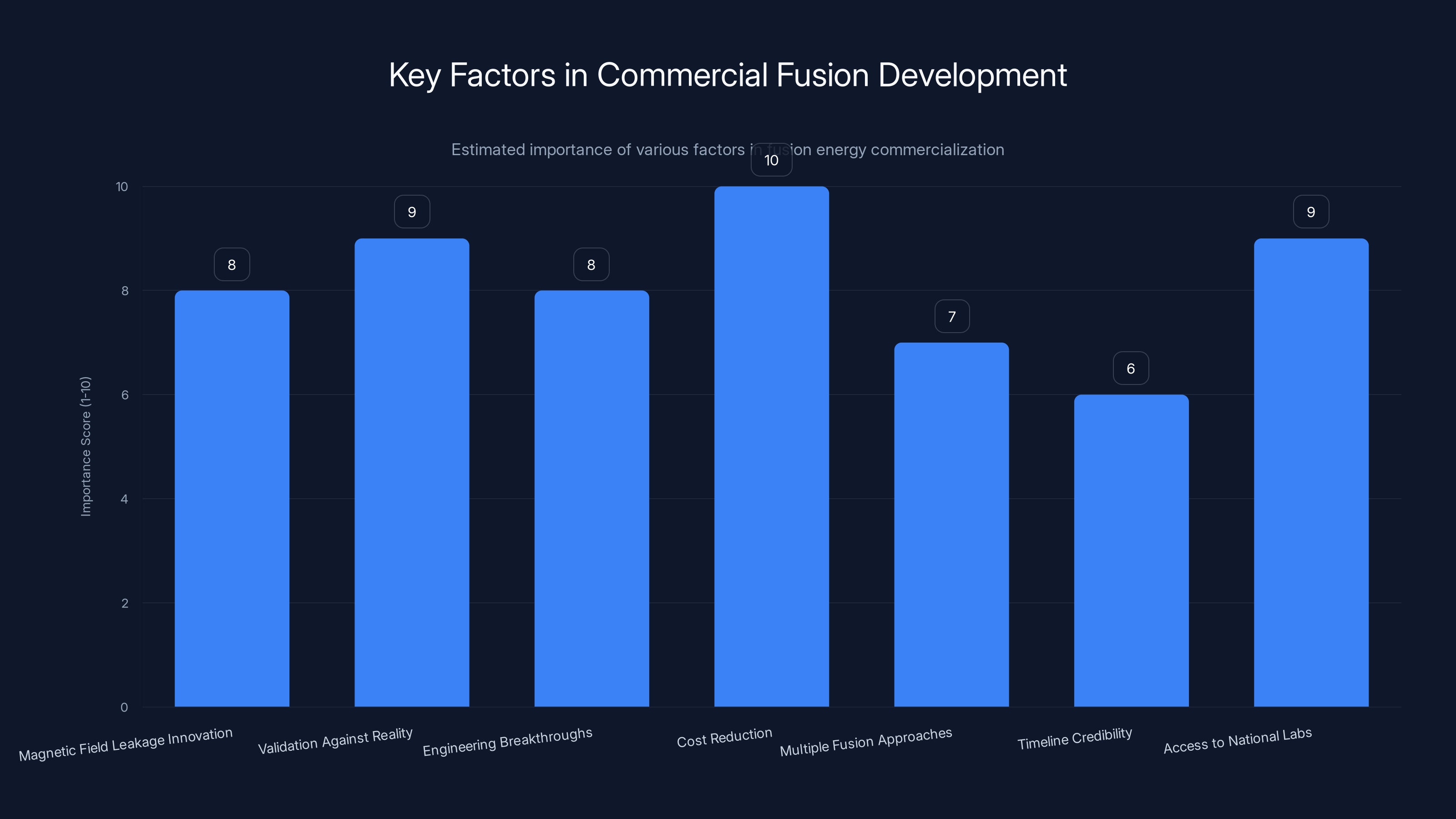 Key Factors in Commercial Fusion Development