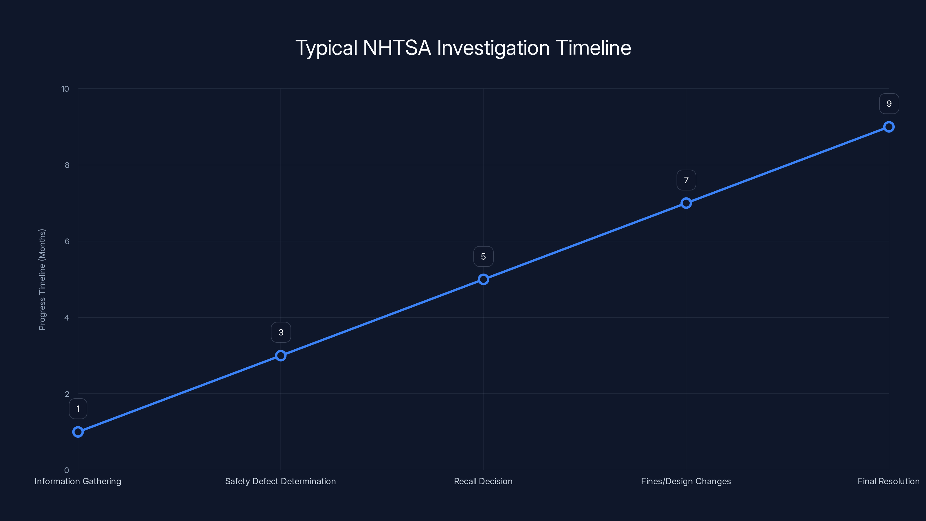 Typical NHTSA Investigation Timeline