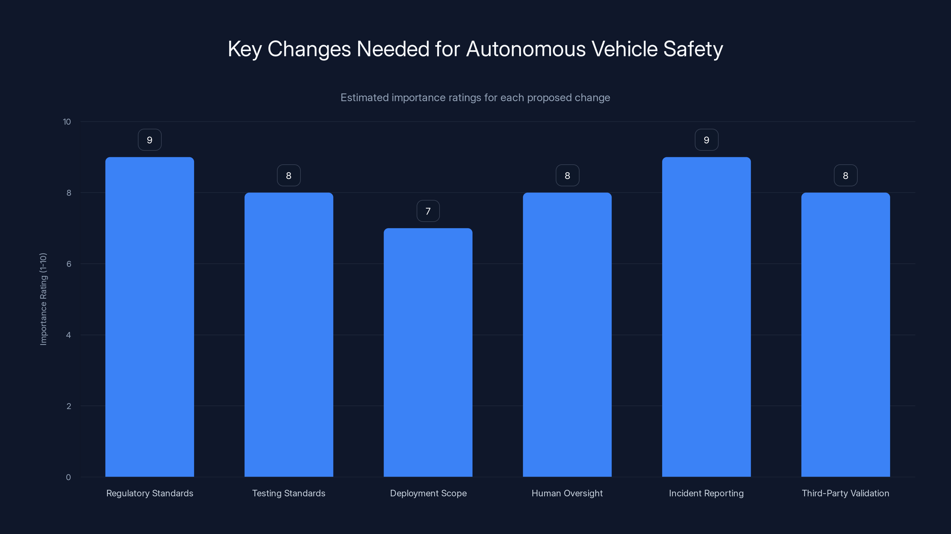 Key Changes Needed for Autonomous Vehicle Safety