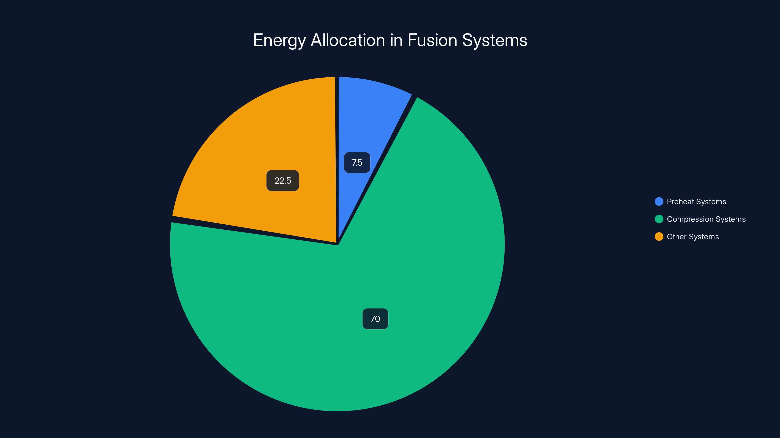 Energy Allocation in Fusion Systems