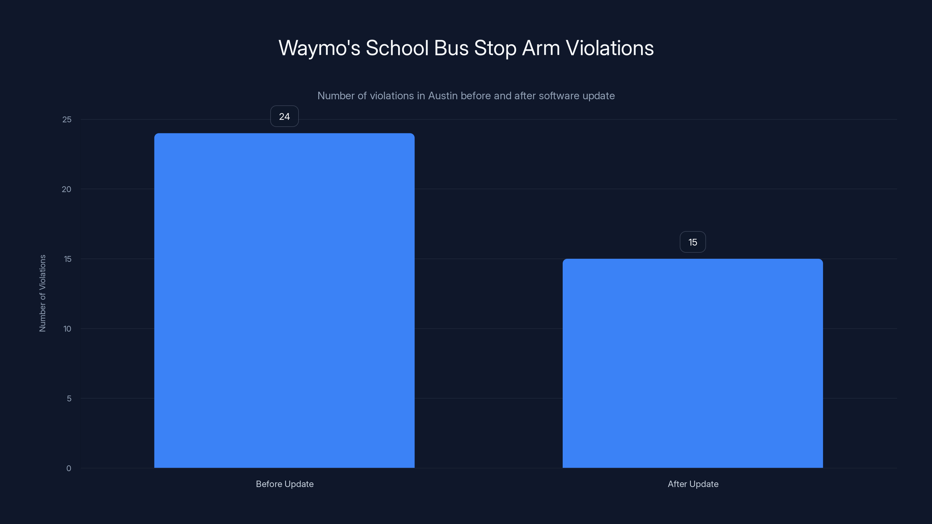 Waymo's School Bus Stop Arm Violations