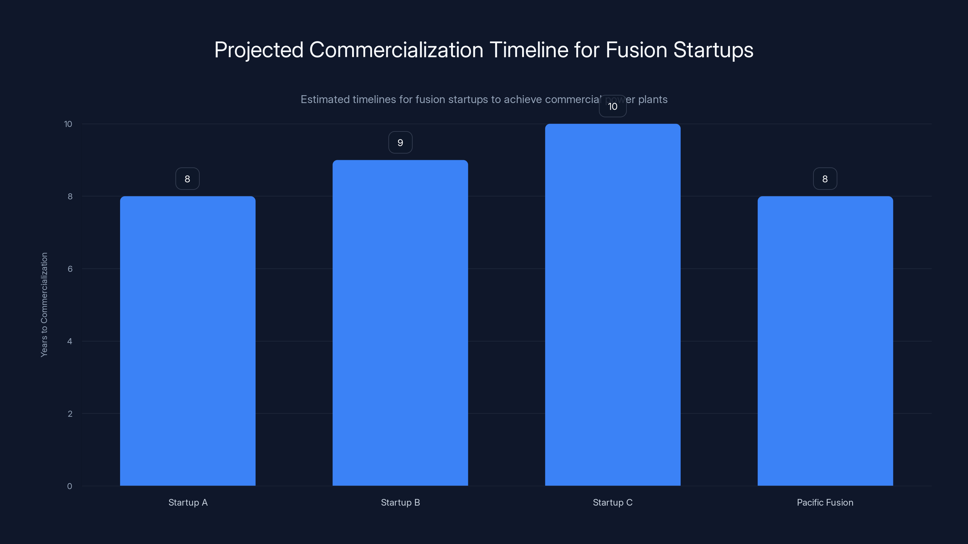 Projected Commercialization Timeline for Fusion Startups