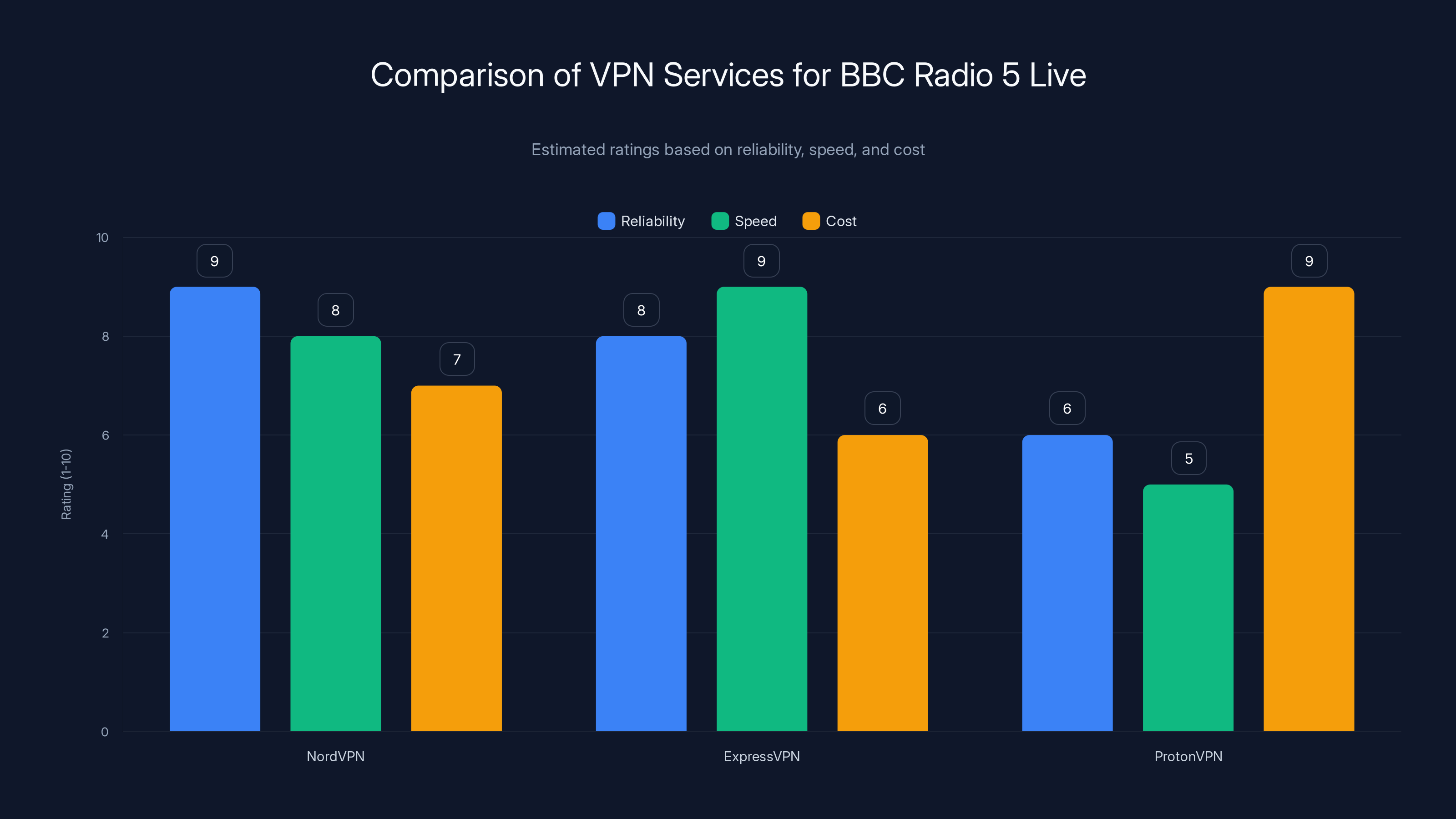 Comparison of VPN Services for BBC Radio 5 Live
