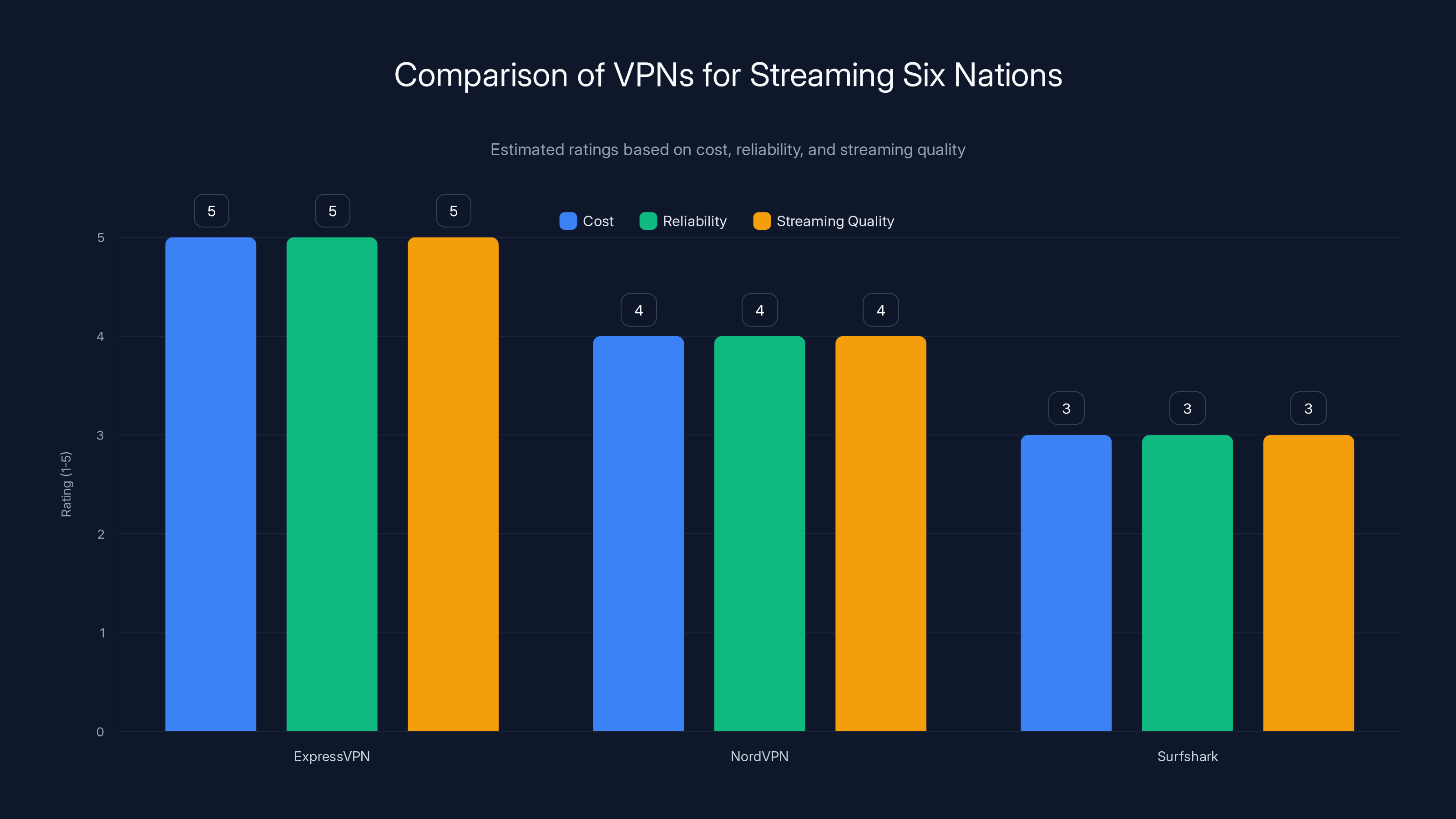 Comparison of VPNs for Streaming Six Nations