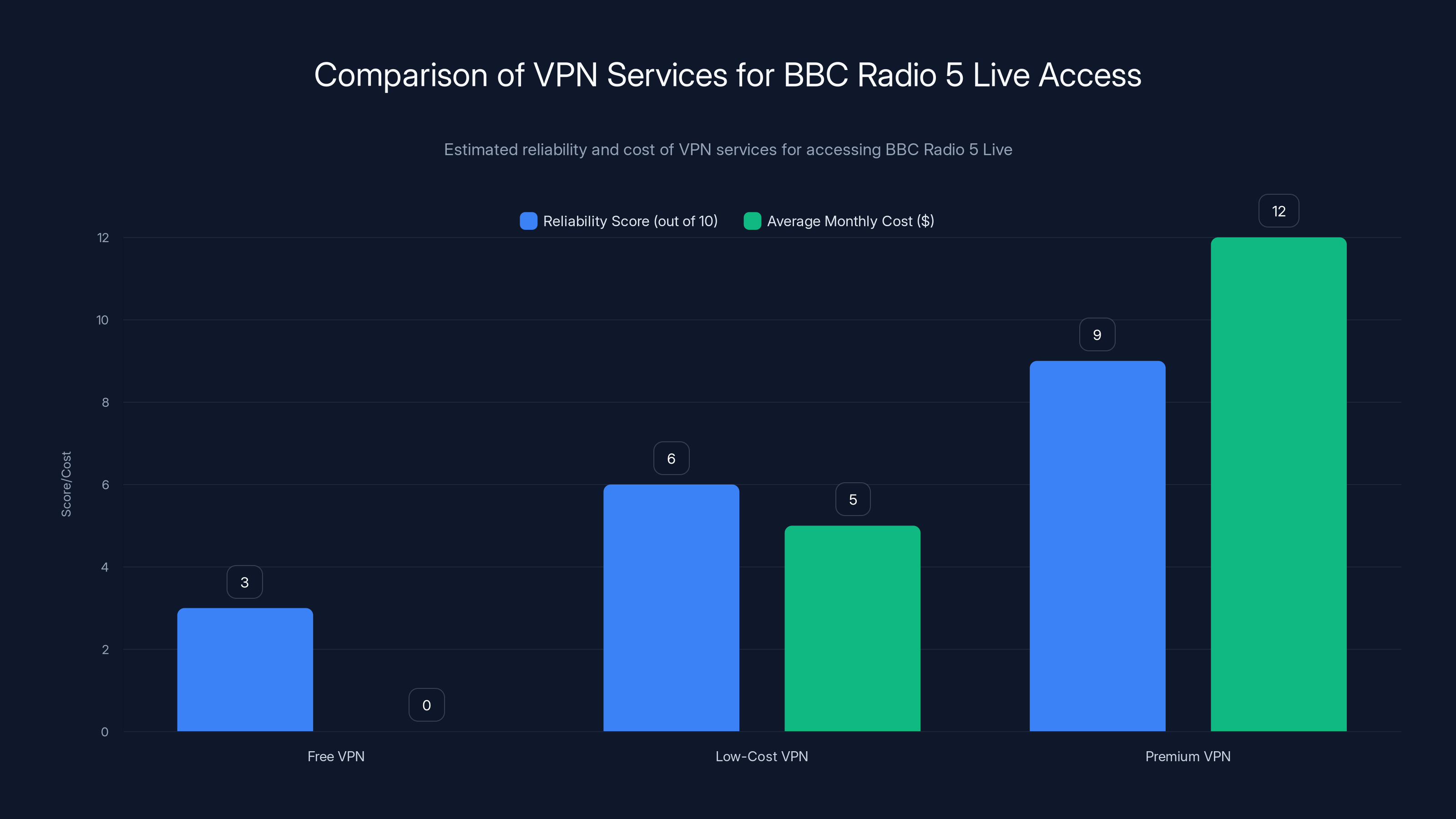 Comparison of VPN Services for BBC Radio 5 Live Access