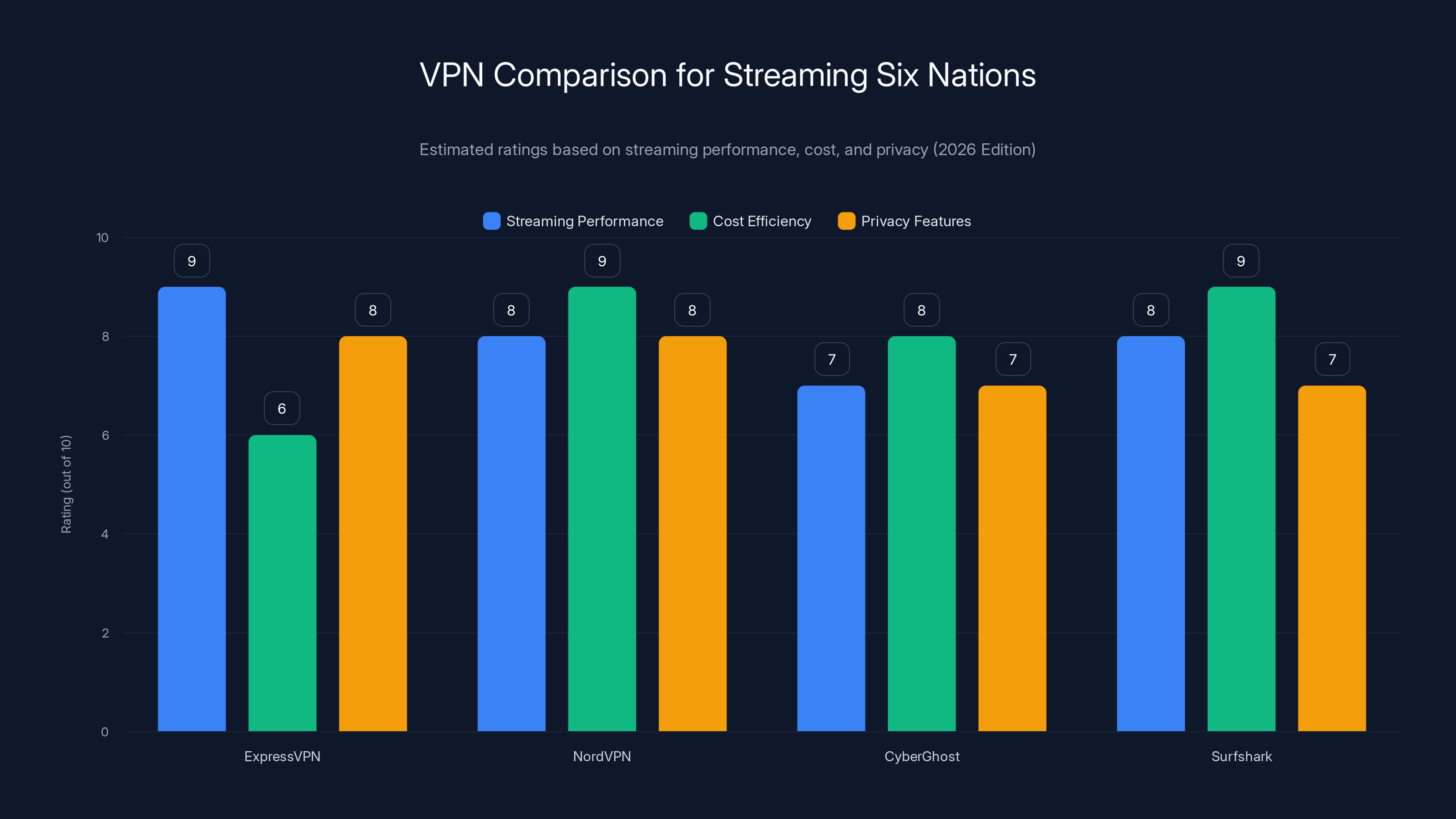 VPN Comparison for Streaming Six Nations