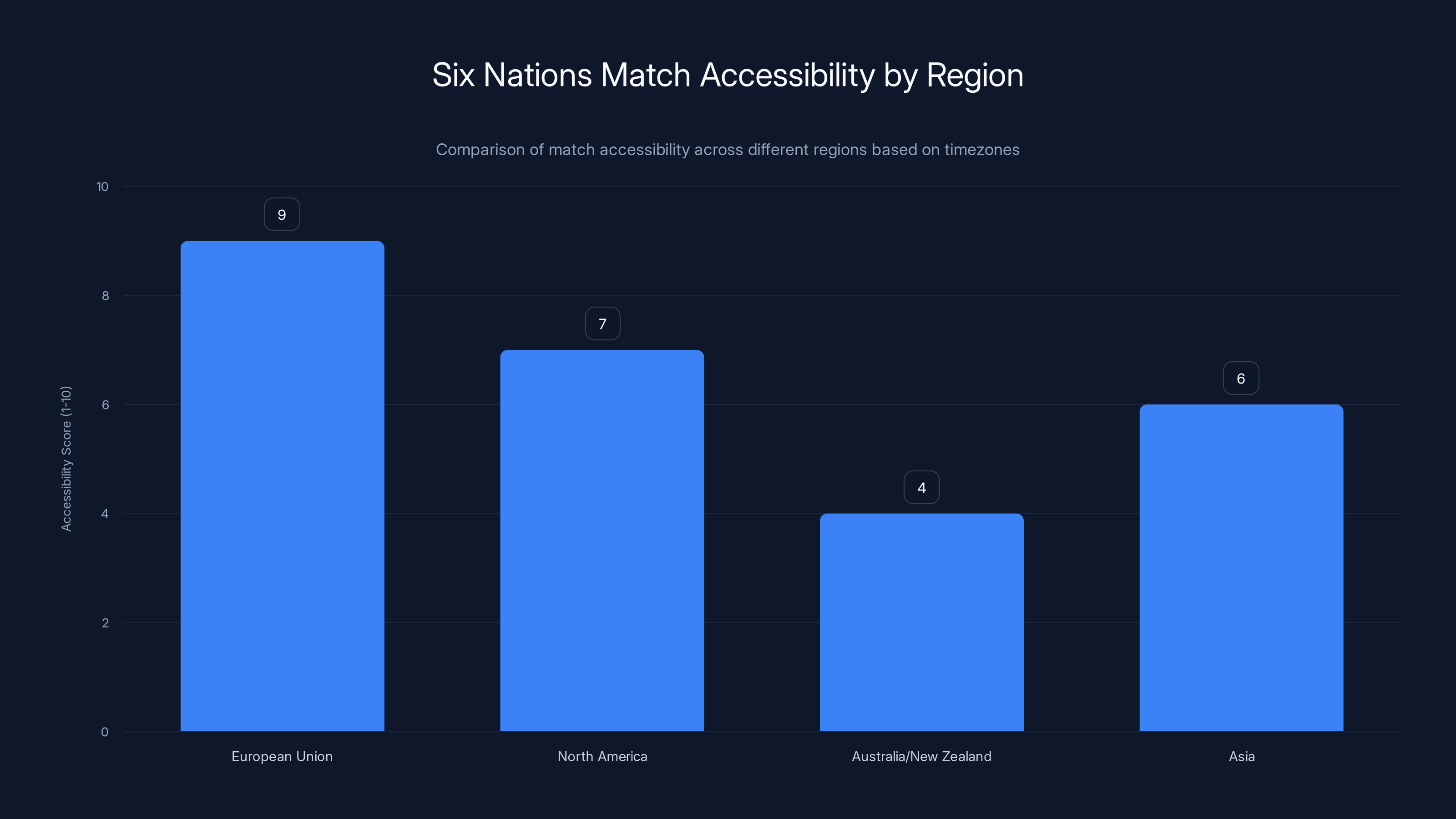 Six Nations Match Accessibility by Region