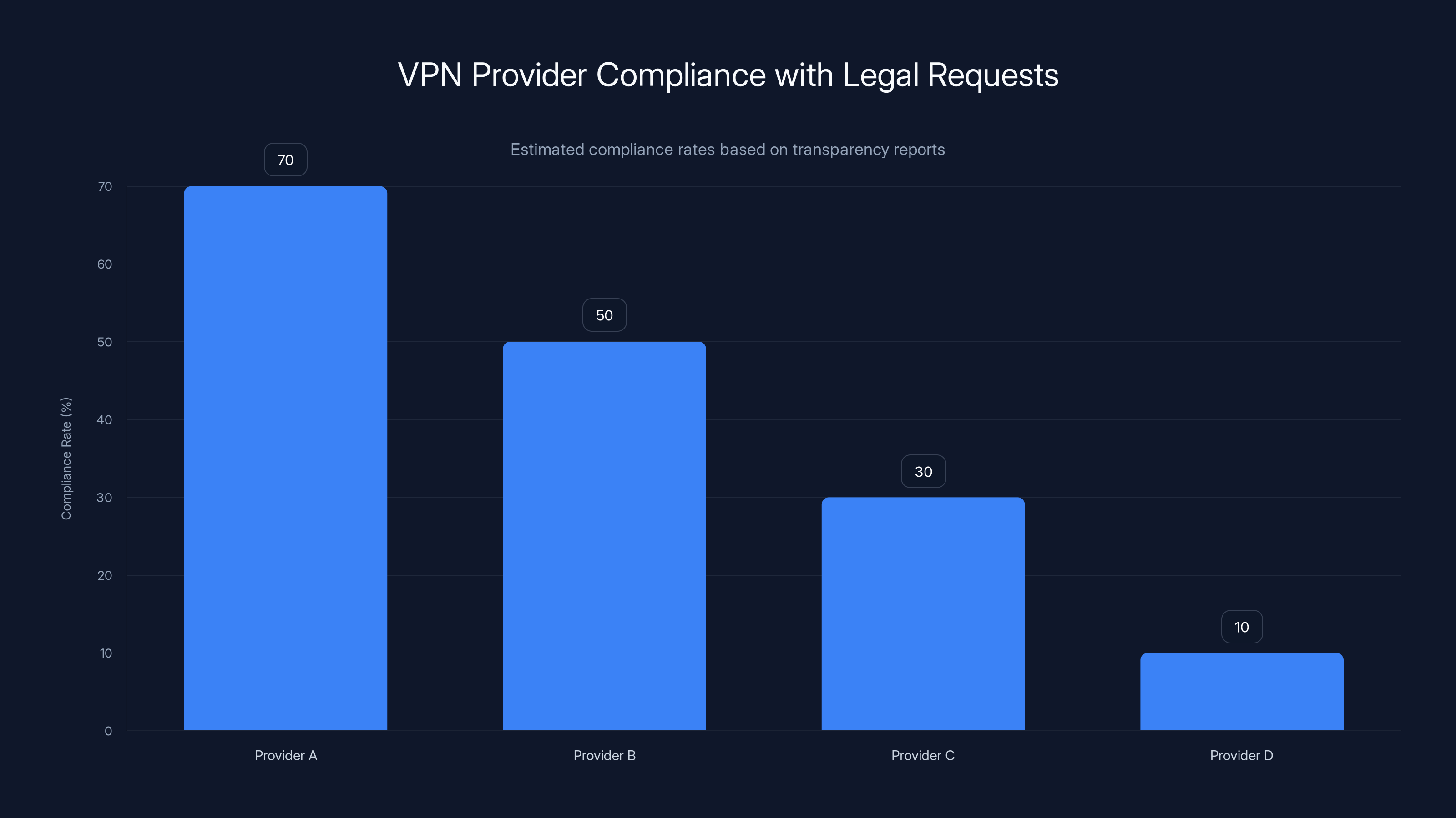 VPN Provider Compliance with Legal Requests
