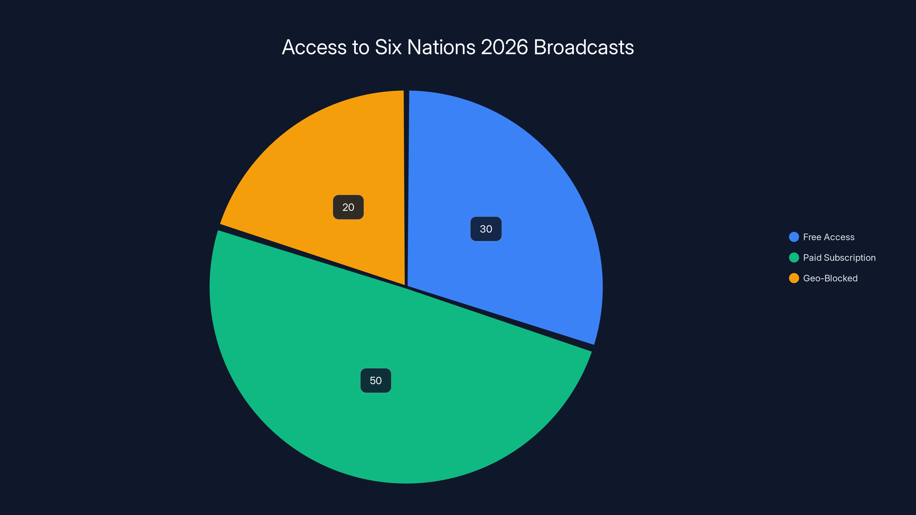 Access to Six Nations 2026 Broadcasts